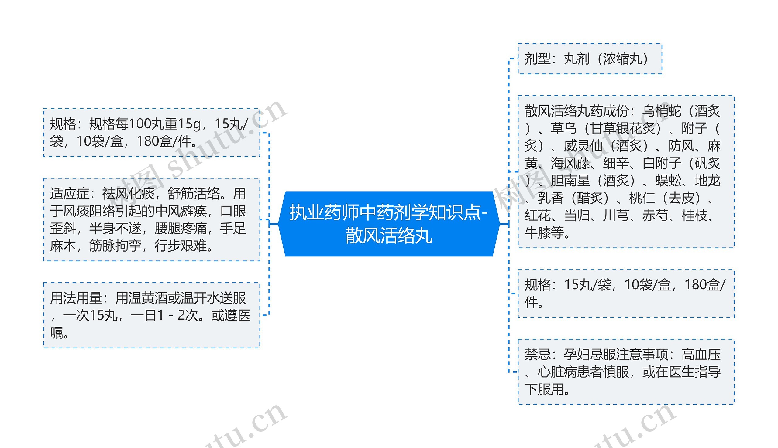 执业药师中药剂学知识点-散风活络丸