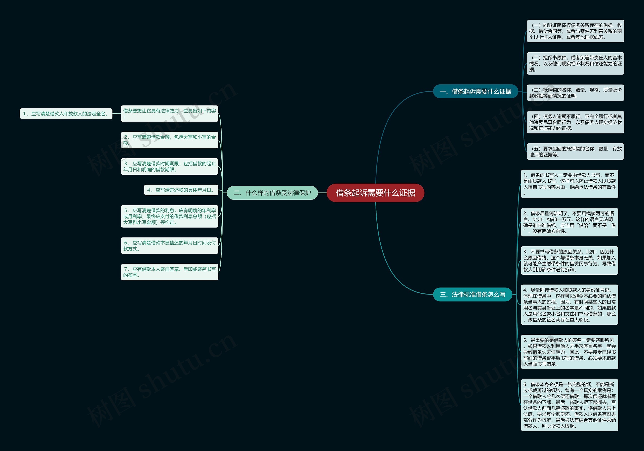 借条起诉需要什么证据思维导图