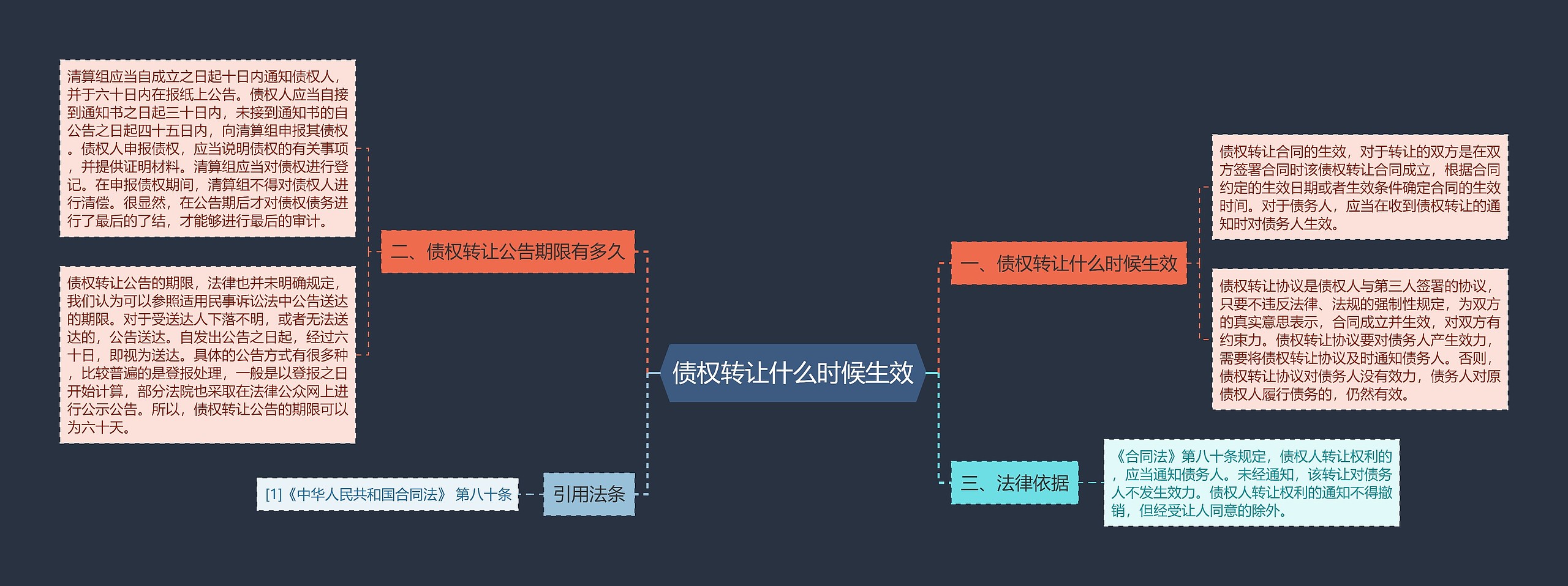 债权转让什么时候生效思维导图