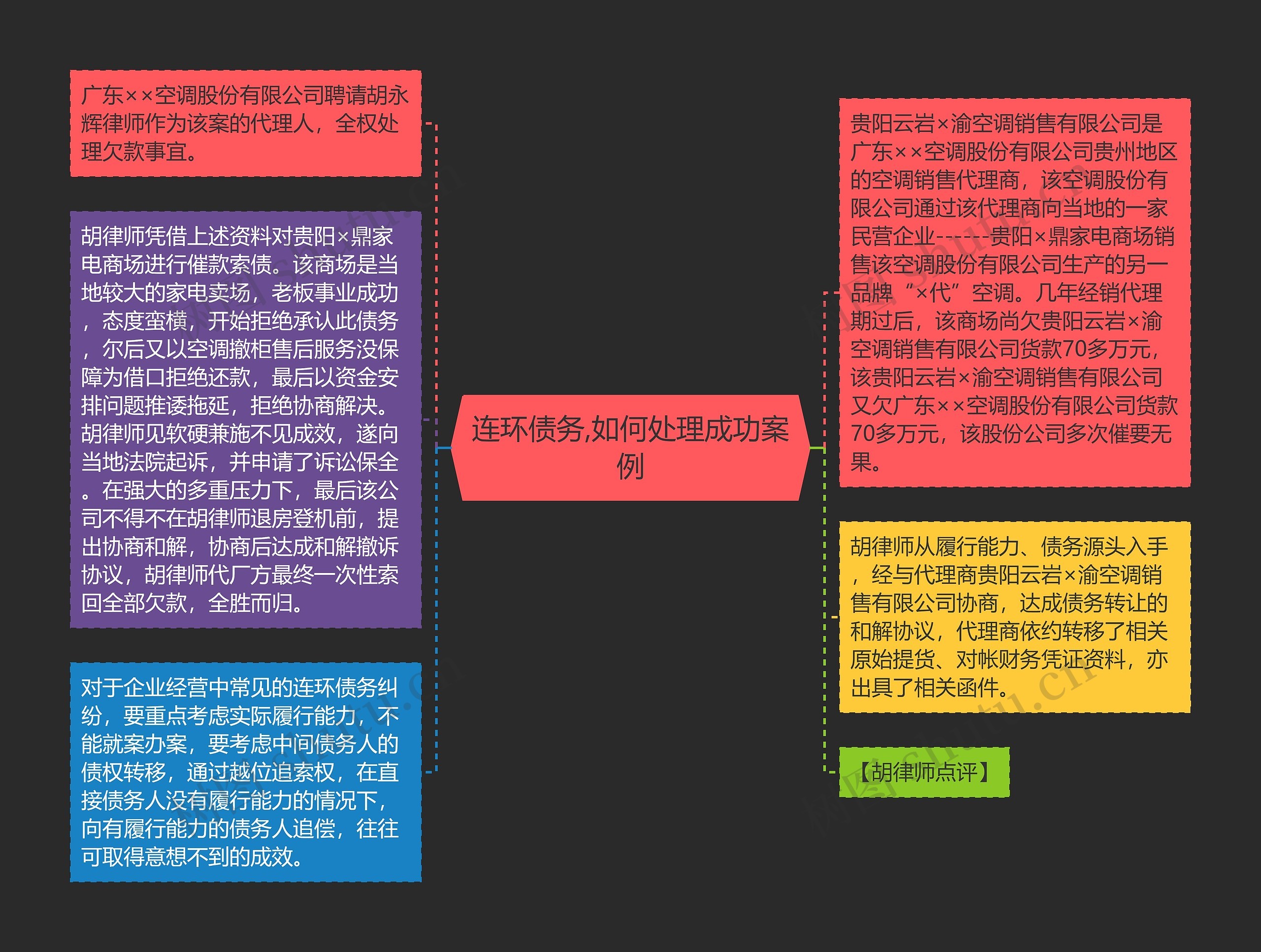 连环债务,如何处理成功案例思维导图