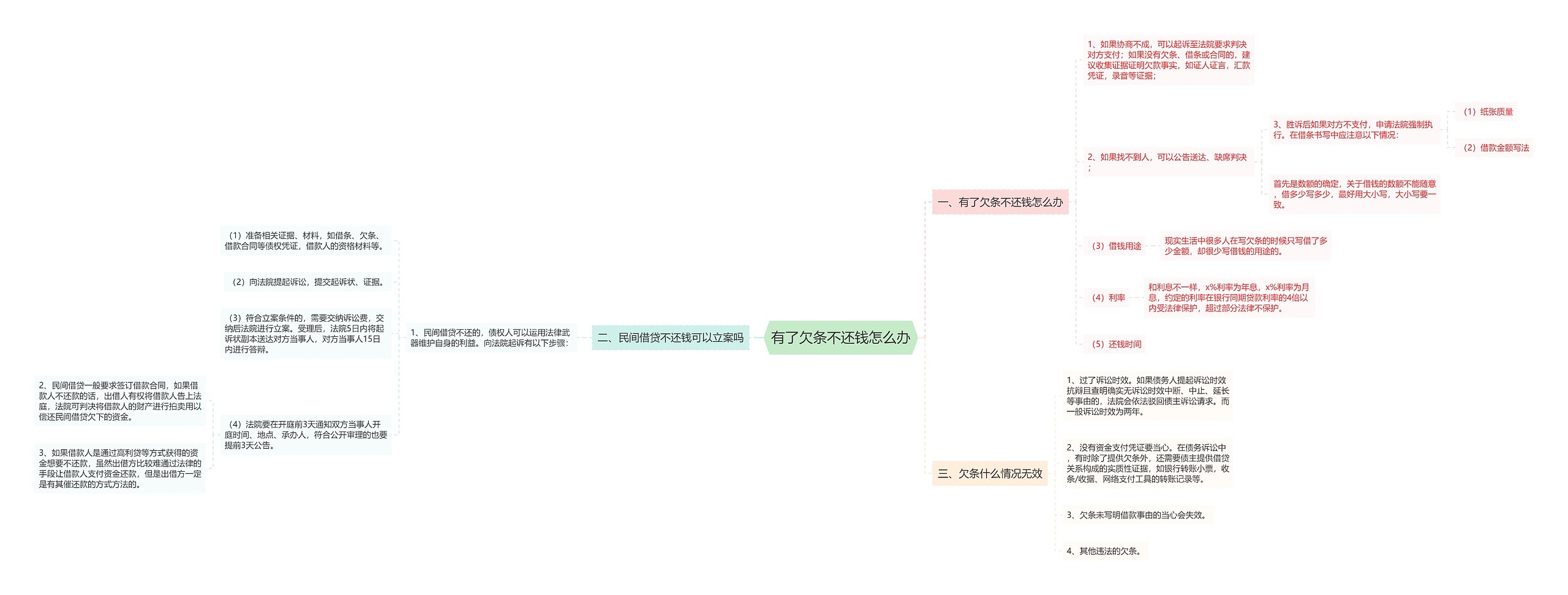 有了欠条不还钱怎么办思维导图