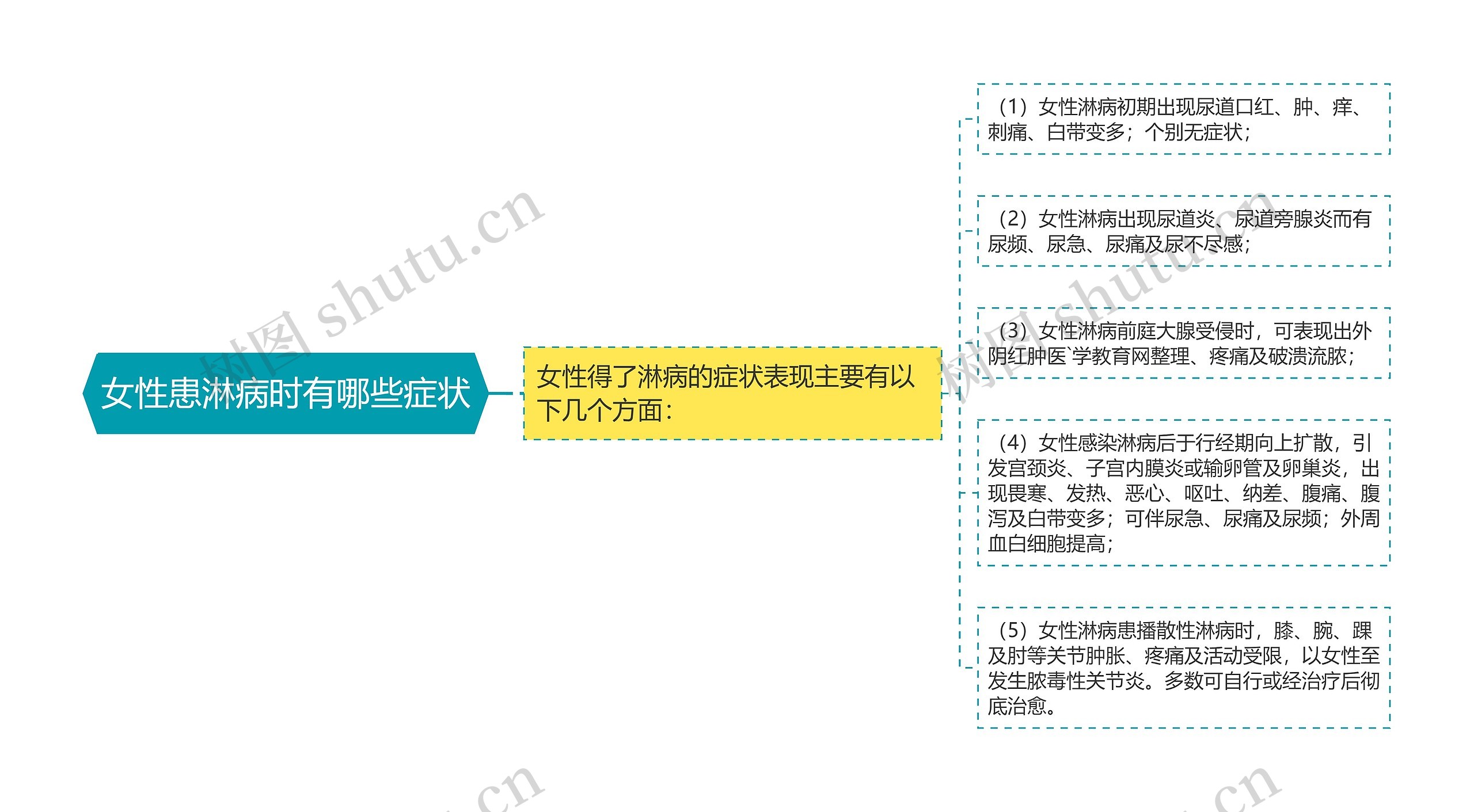 女性患淋病时有哪些症状