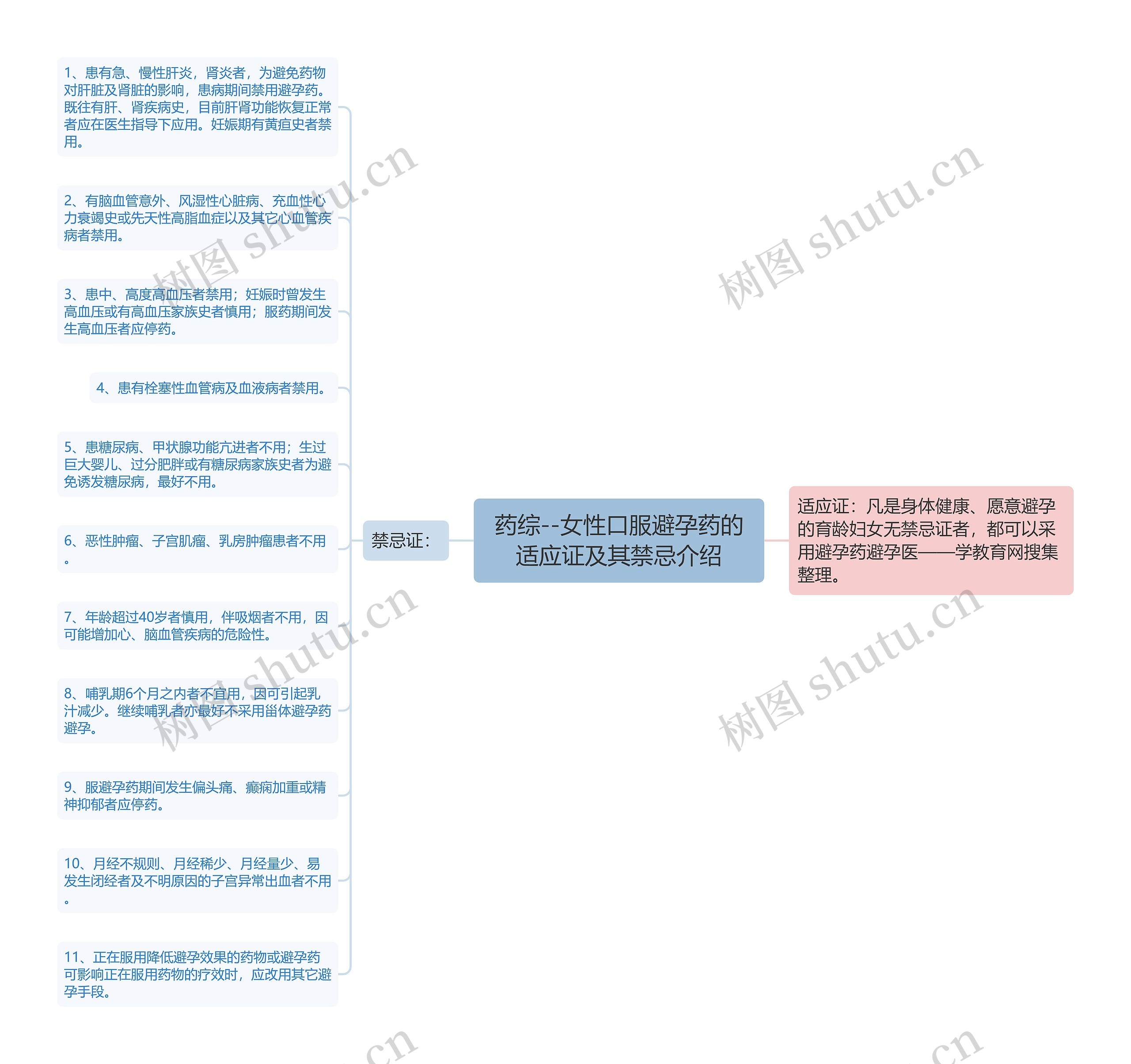 药综--女性口服避孕药的适应证及其禁忌介绍思维导图