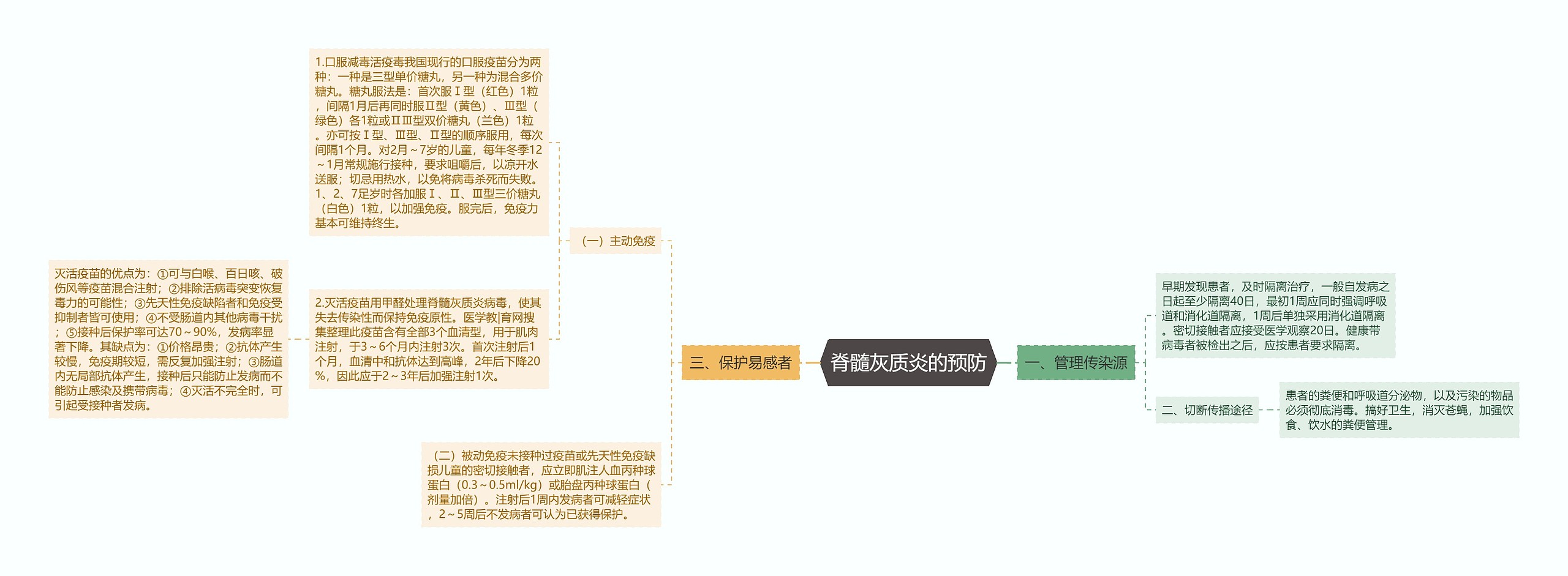 脊髓灰质炎的预防