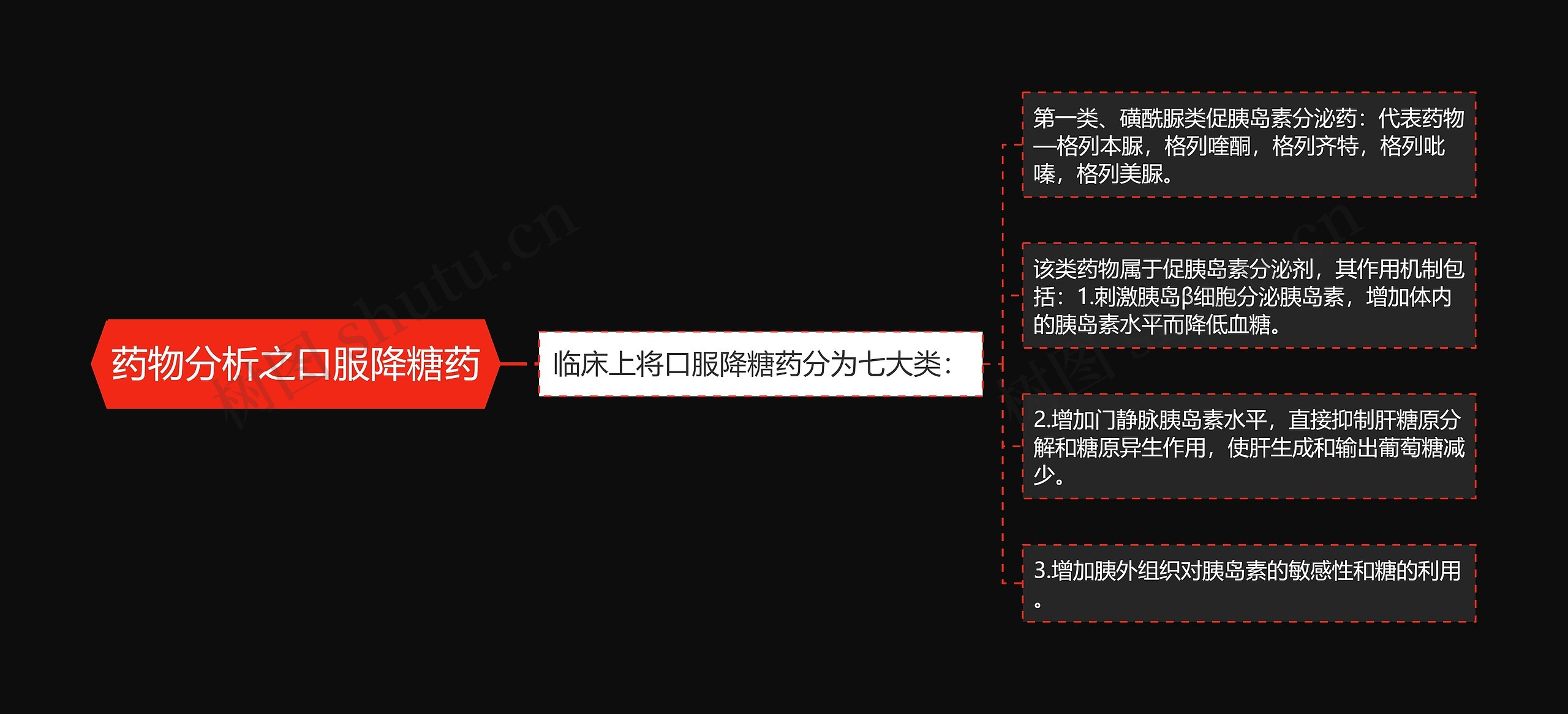 药物分析之口服降糖药 药物分析之口服降糖药