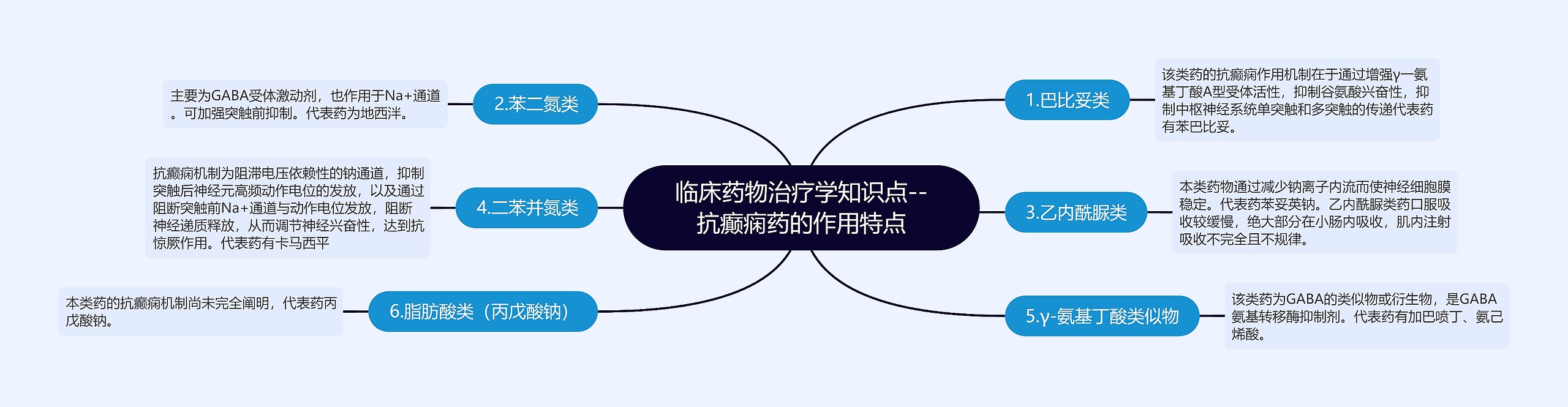 临床药物治疗学知识点--抗癫痫药的作用特点