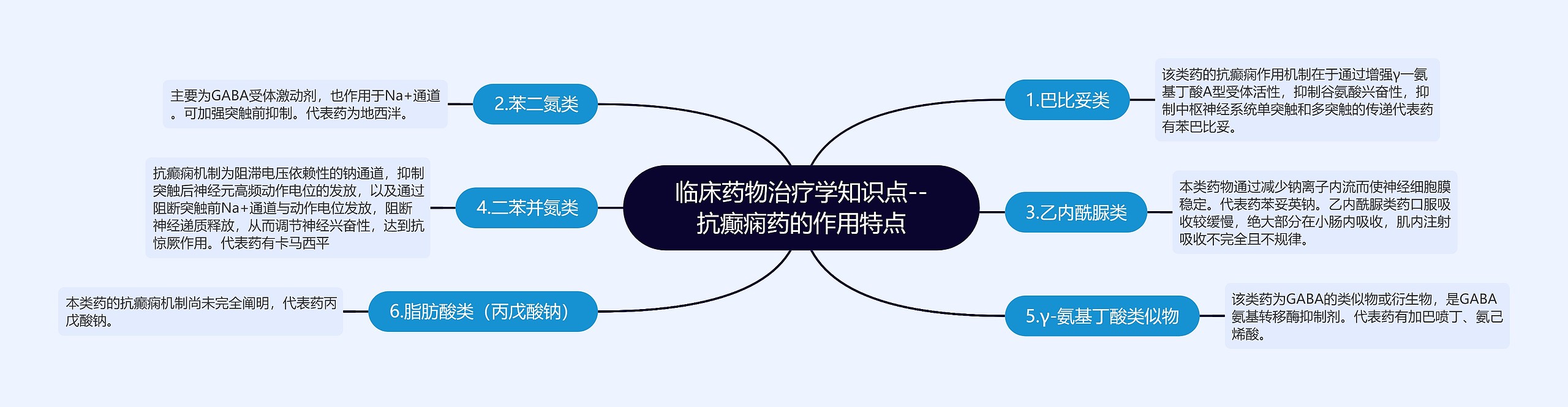 临床药物治疗学知识点--抗癫痫药的作用特点思维导图