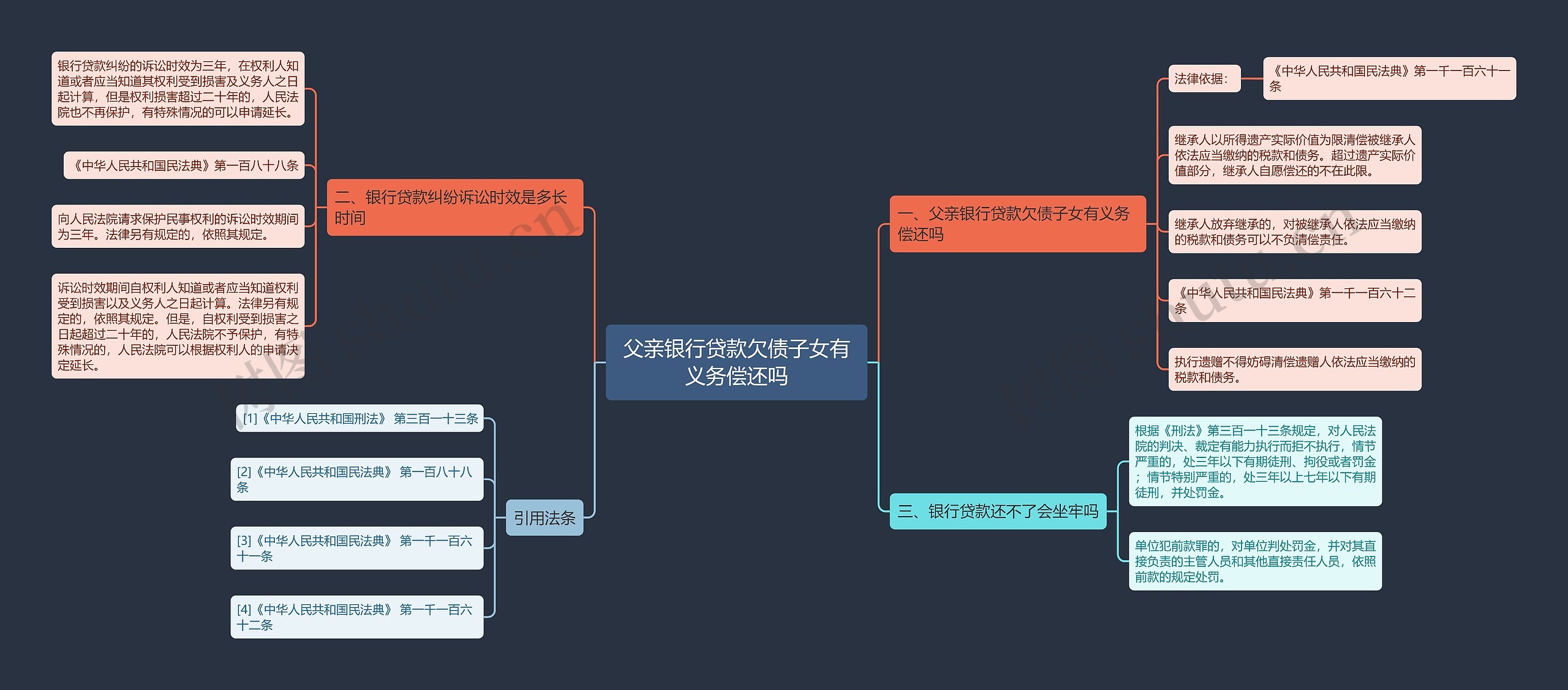 父亲银行贷款欠债子女有义务偿还吗思维导图