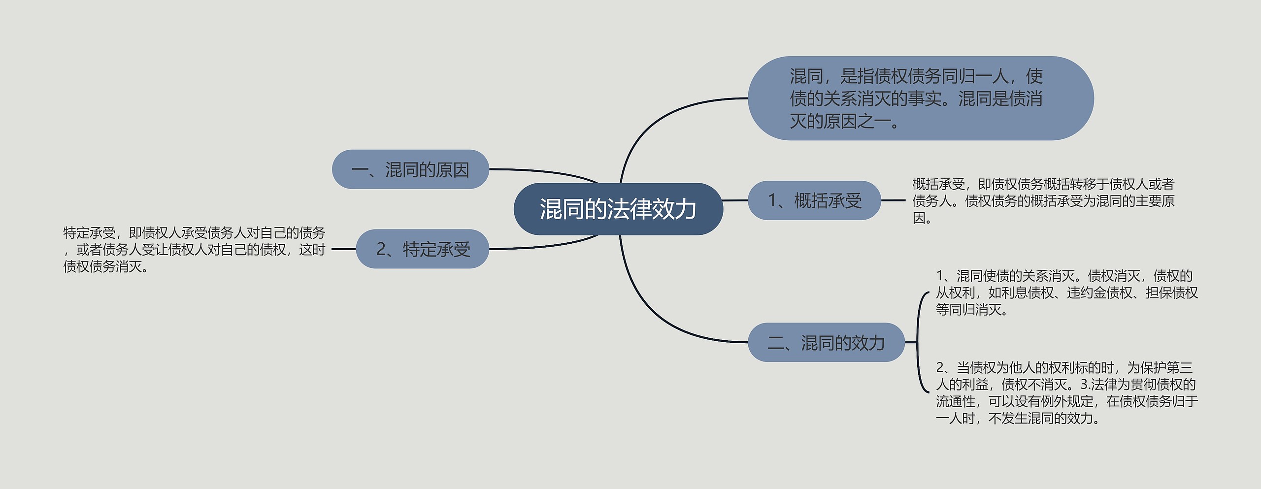 混同的法律效力思维导图