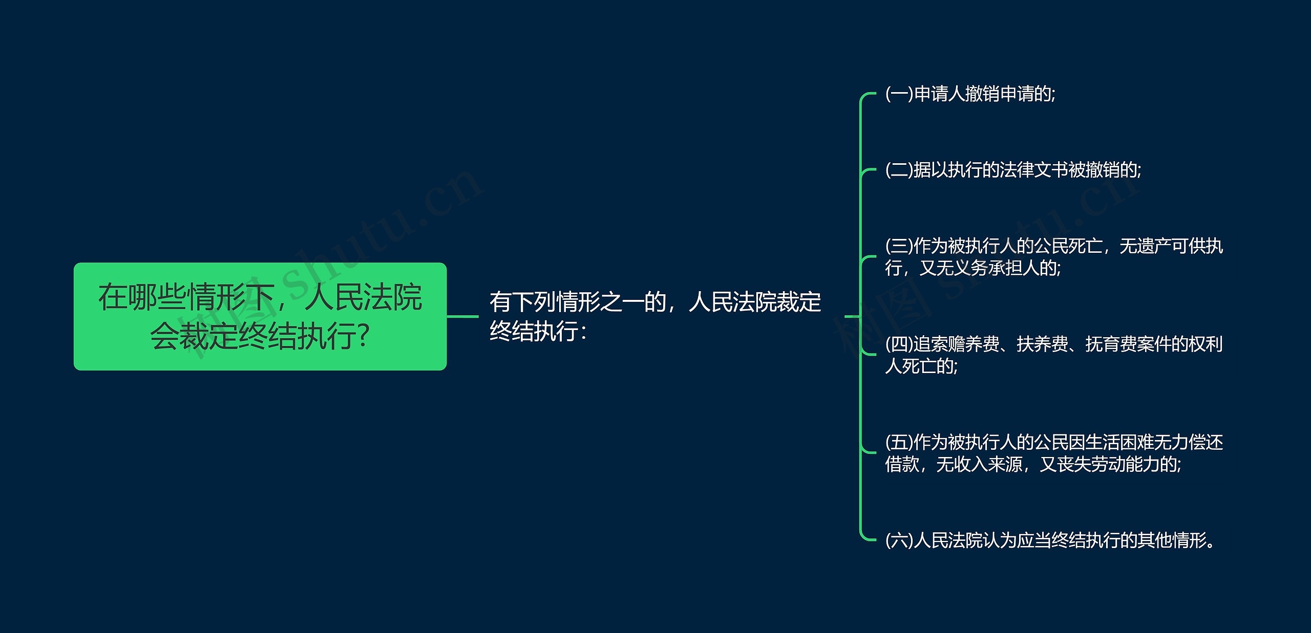 在哪些情形下，人民法院会裁定终结执行?思维导图