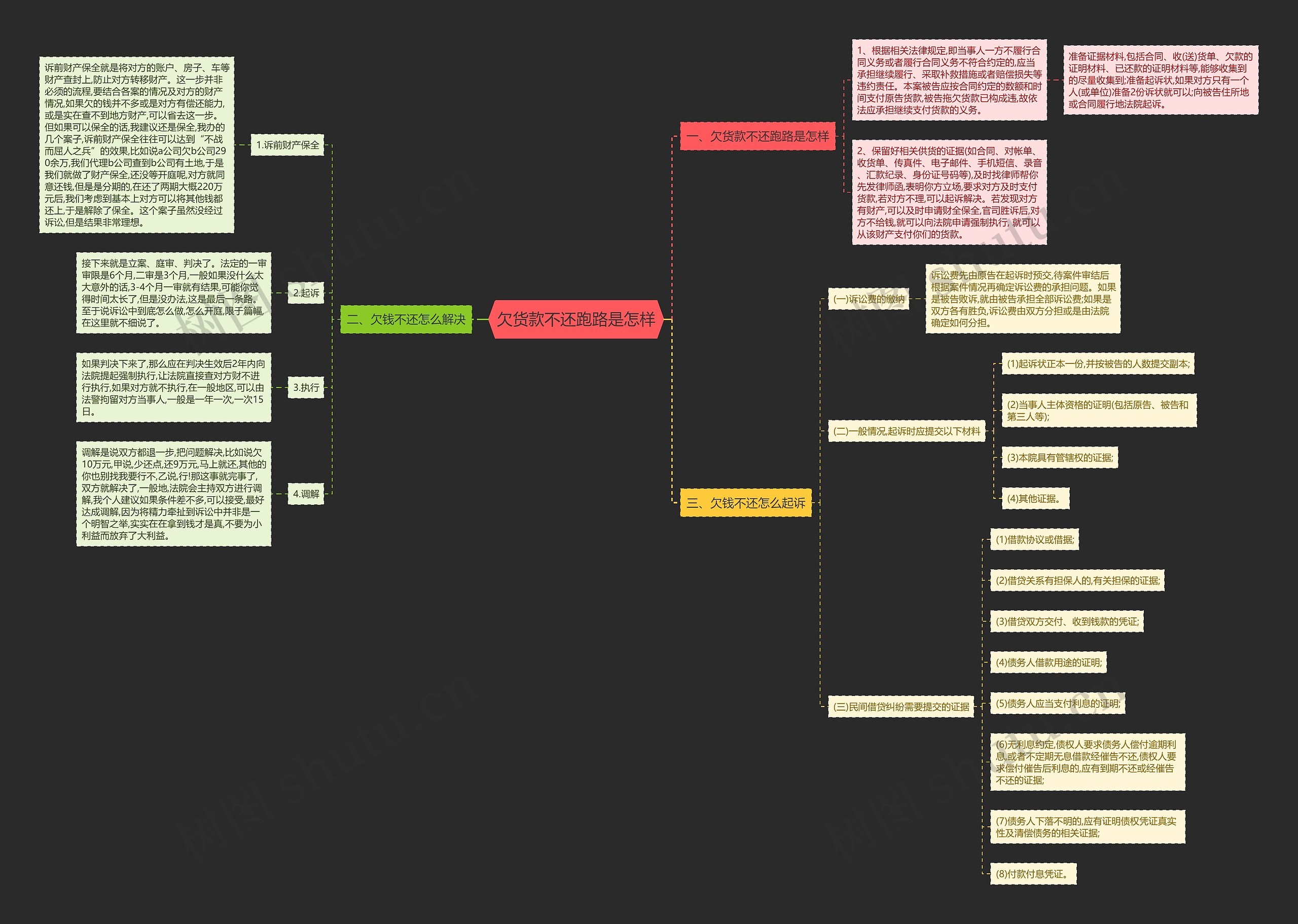 欠货款不还跑路是怎样思维导图