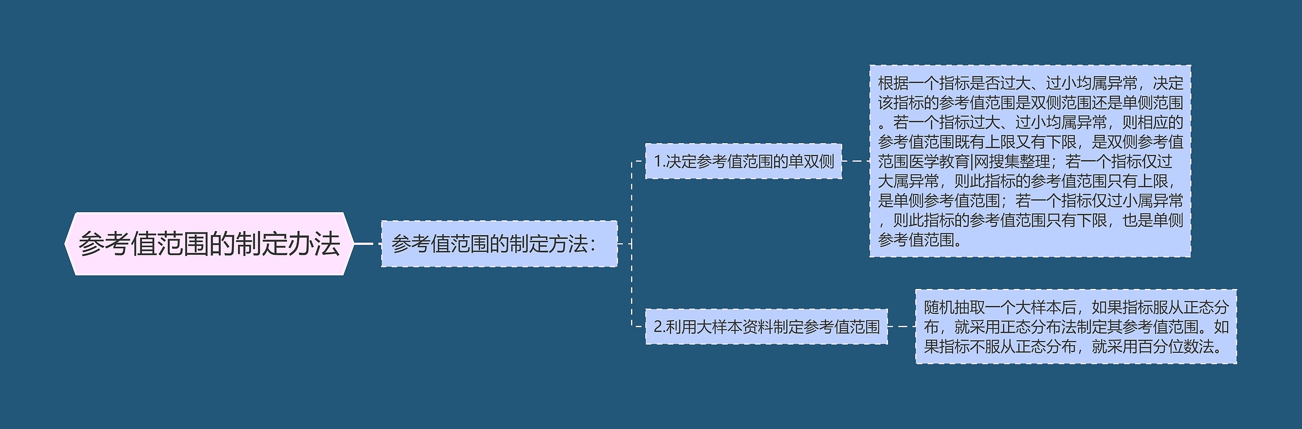 参考值范围的制定办法思维导图