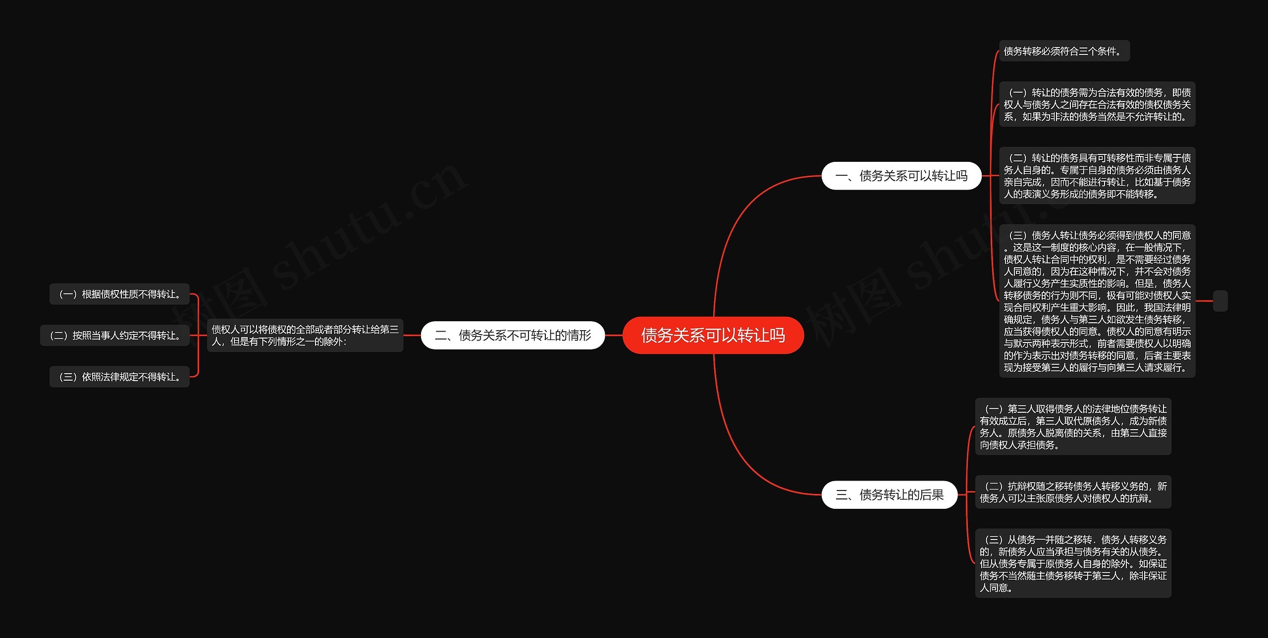 债务关系可以转让吗思维导图