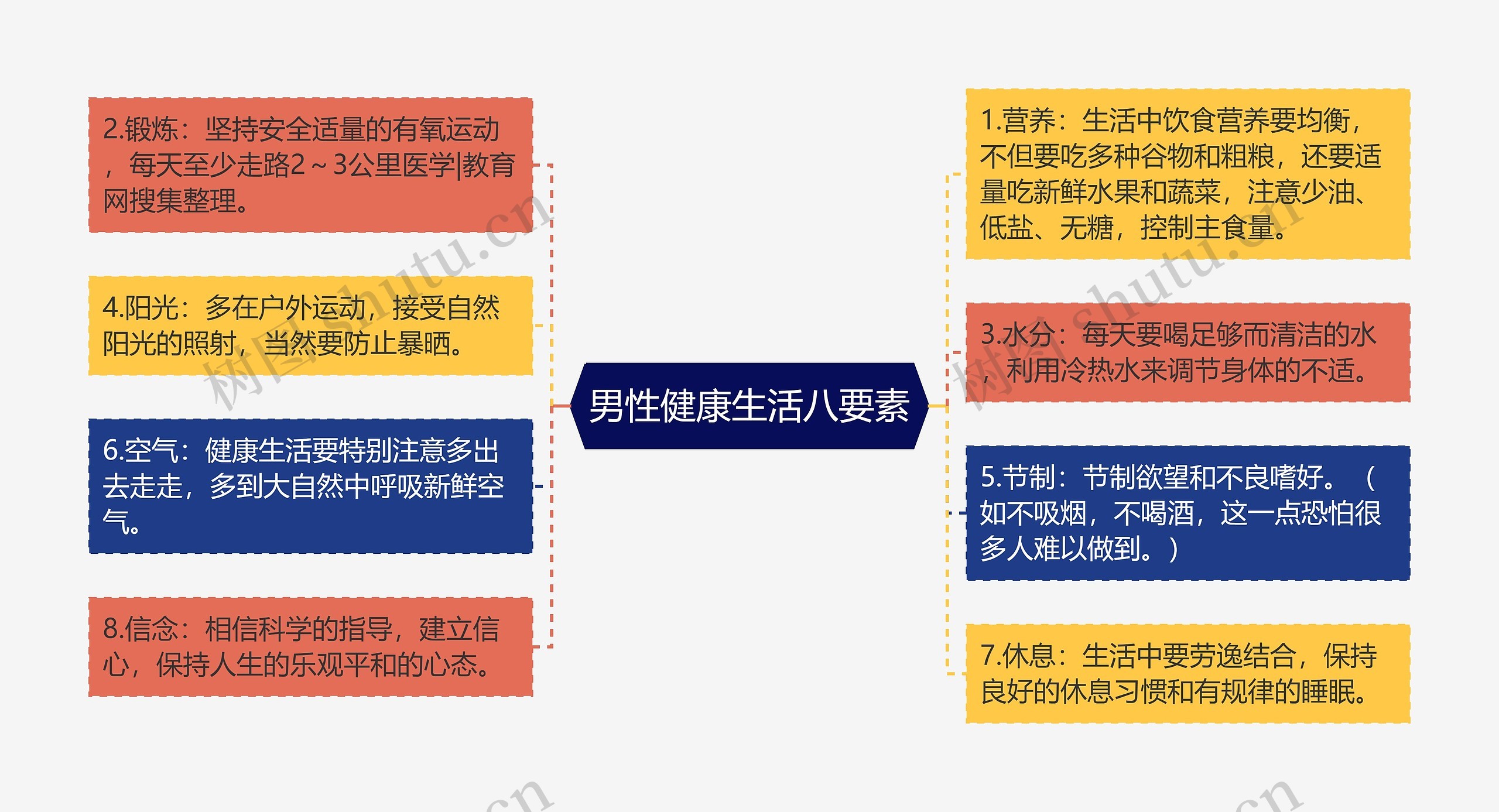 男性健康生活八要素思维导图