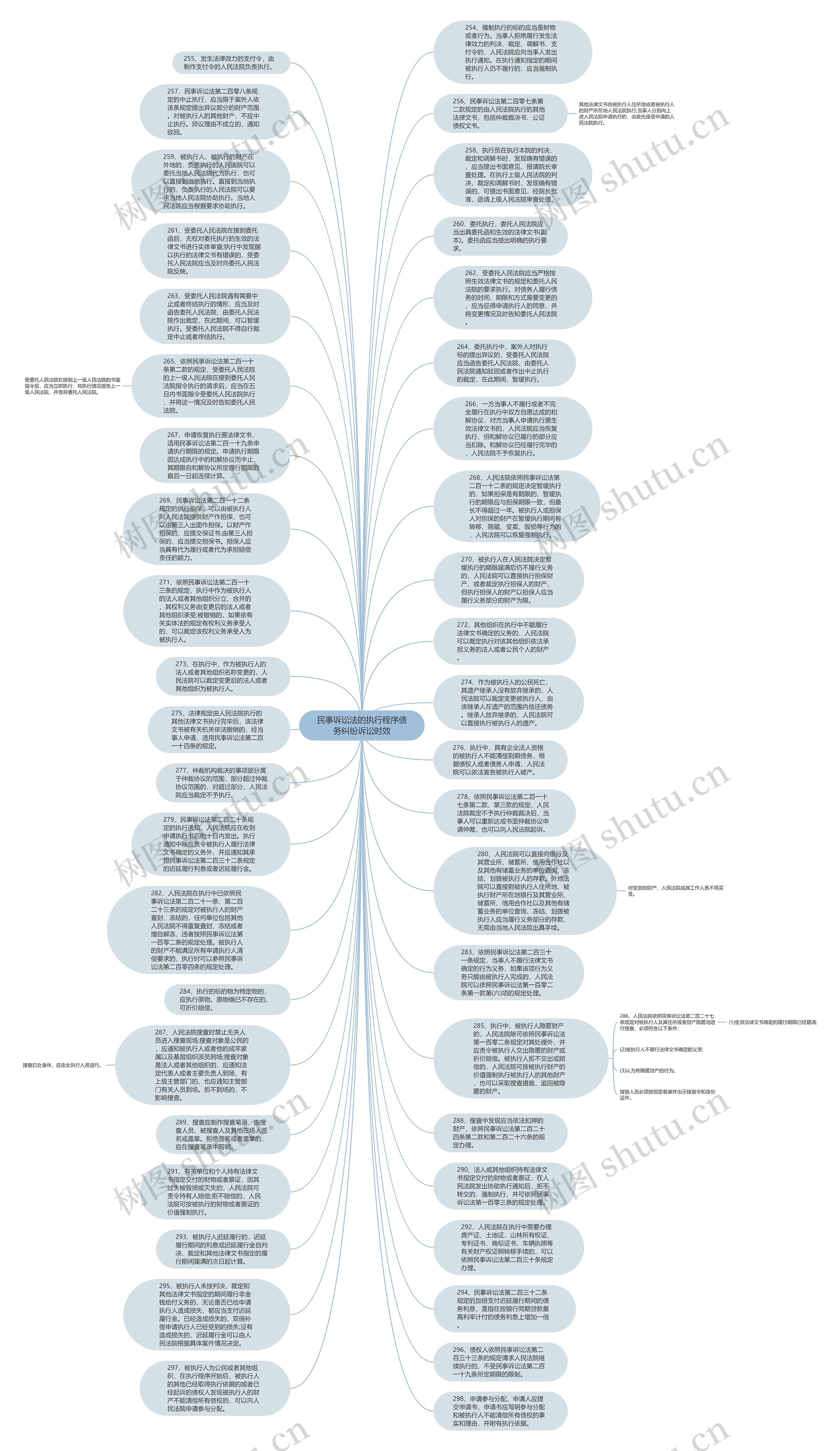 民事诉讼法的执行程序债务纠纷诉讼时效思维导图