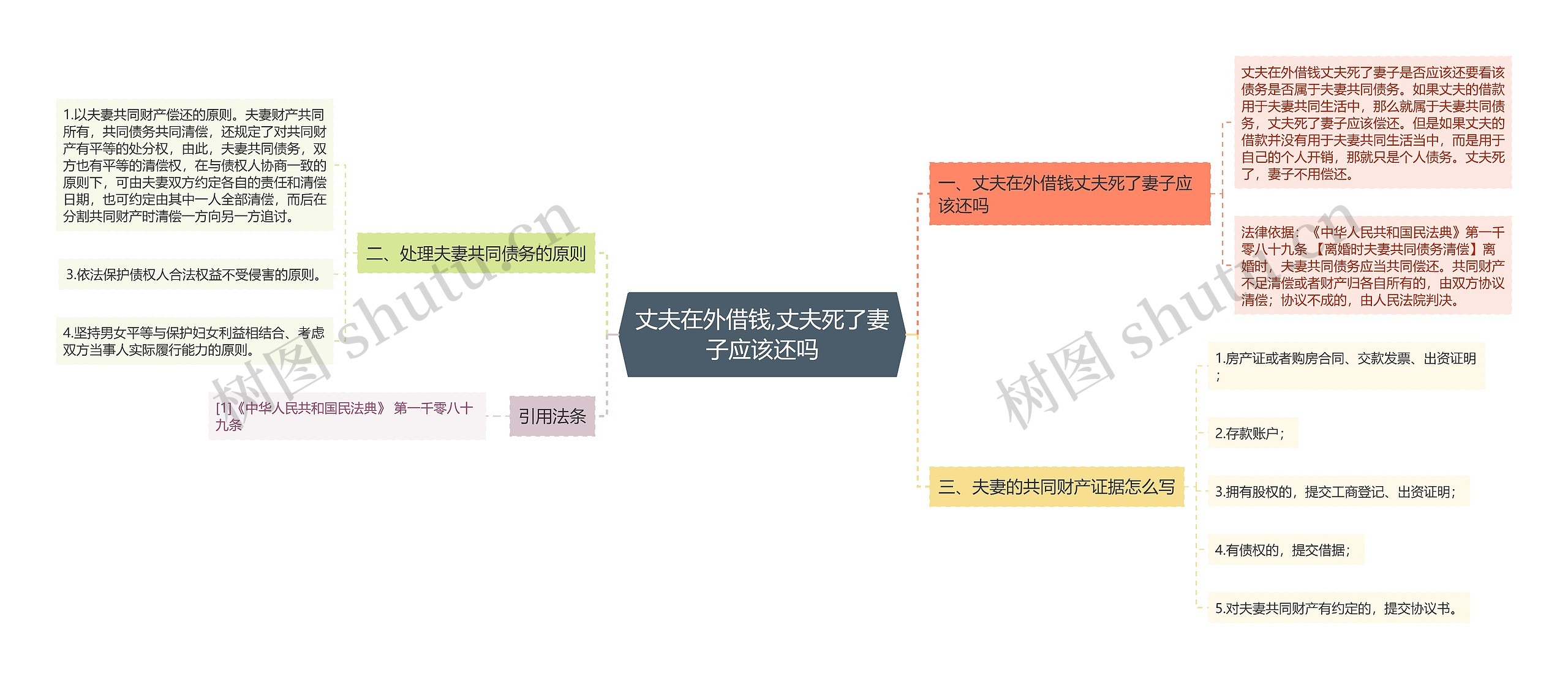 丈夫在外借钱,丈夫死了妻子应该还吗思维导图