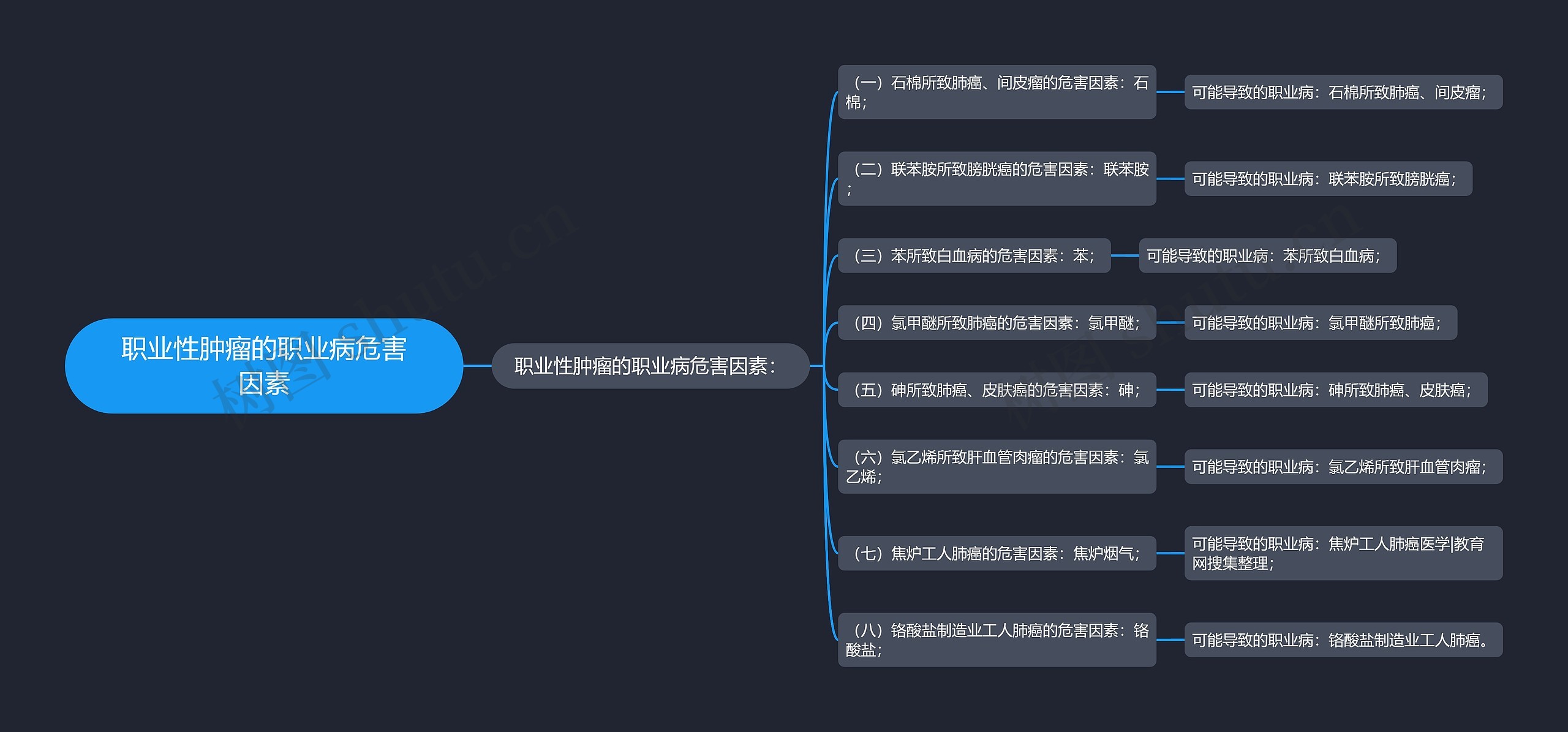 职业性肿瘤的职业病危害因素