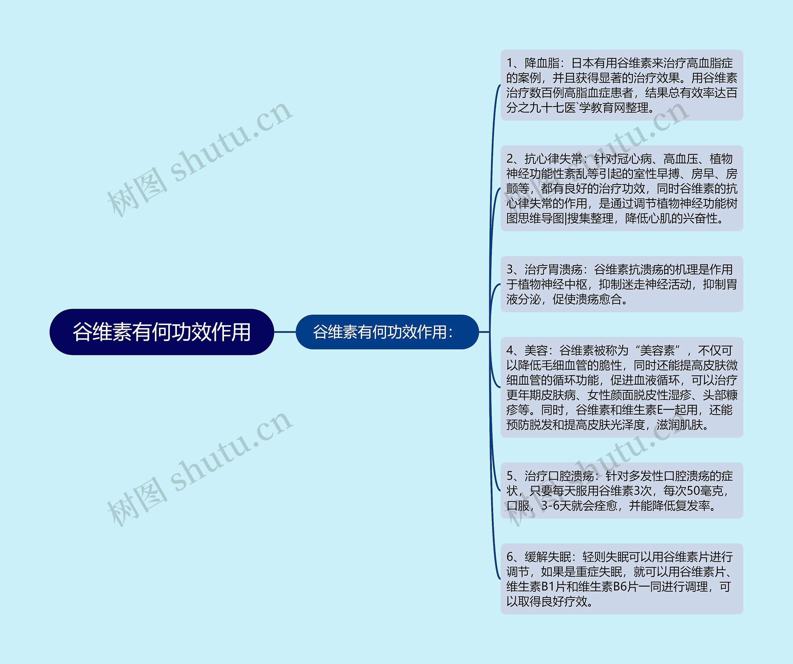 谷维素有何功效作用思维导图