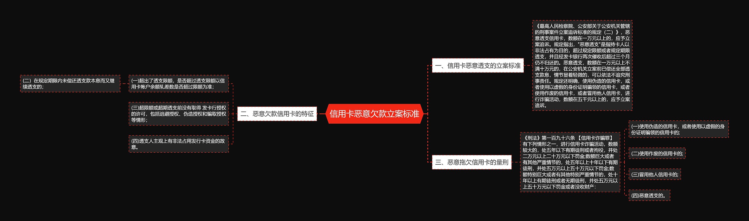 信用卡恶意欠款立案标准思维导图