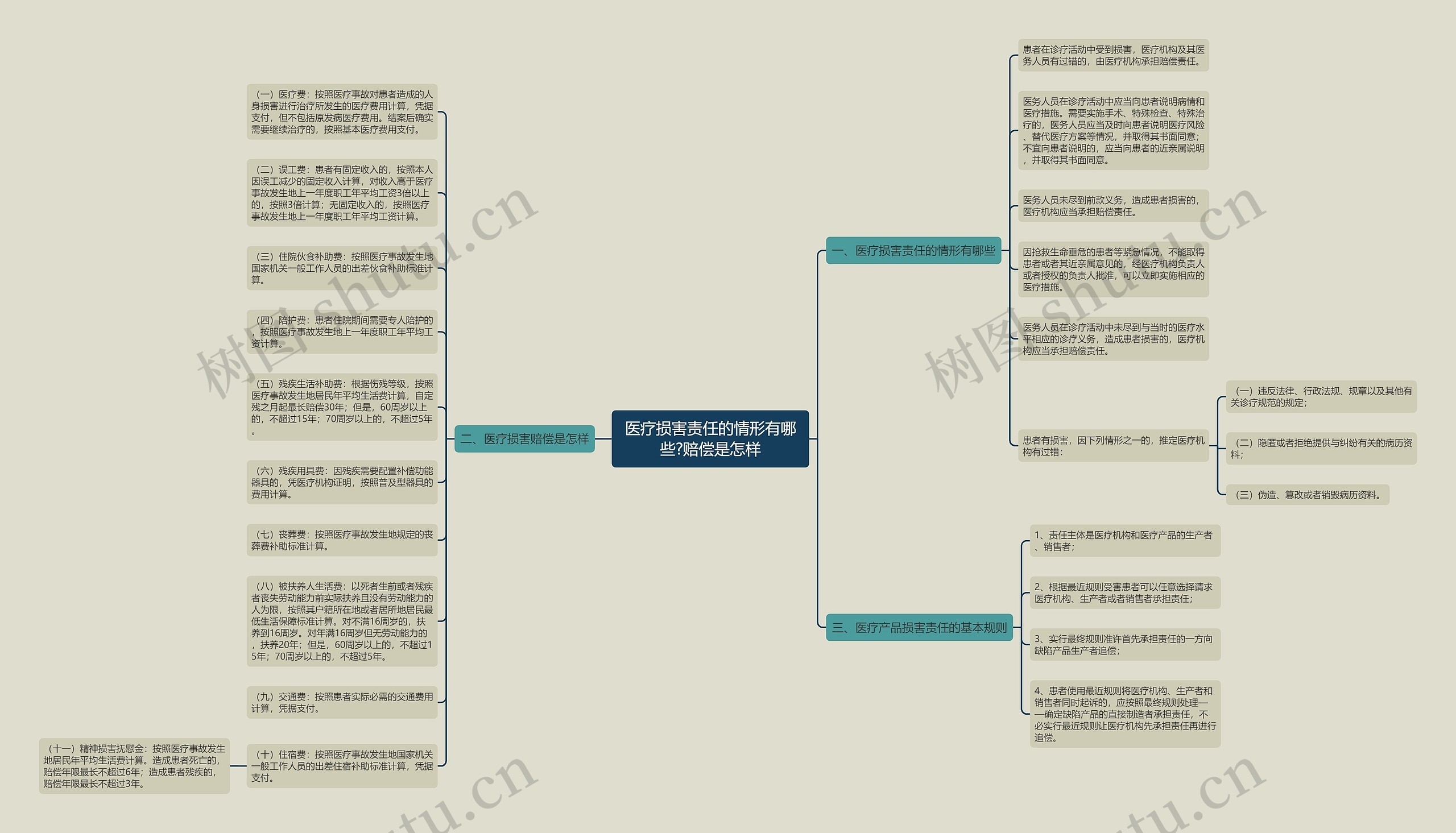 医疗损害责任的情形有哪些?赔偿是怎样思维导图