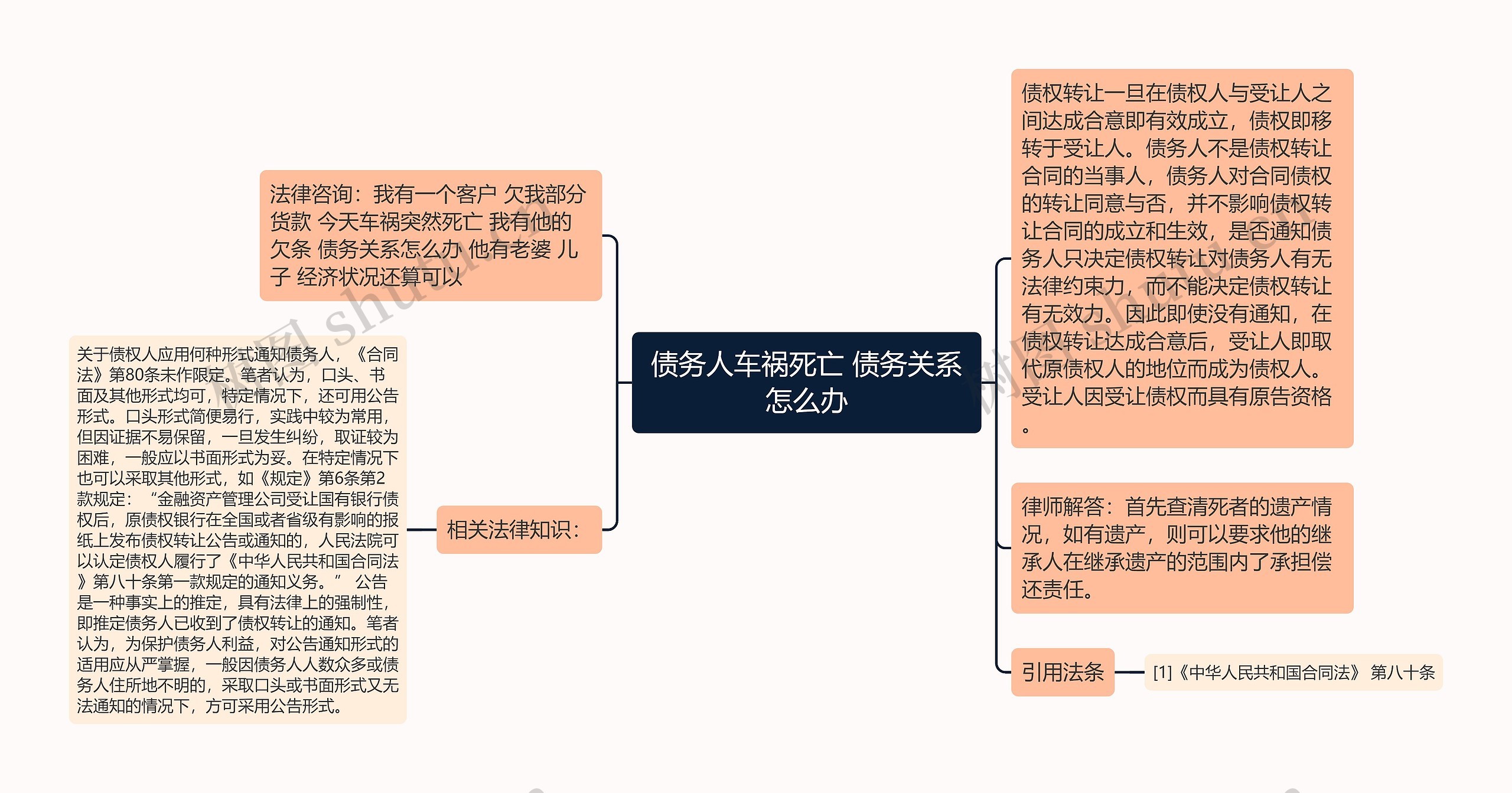 债务人车祸死亡 债务关系怎么办思维导图