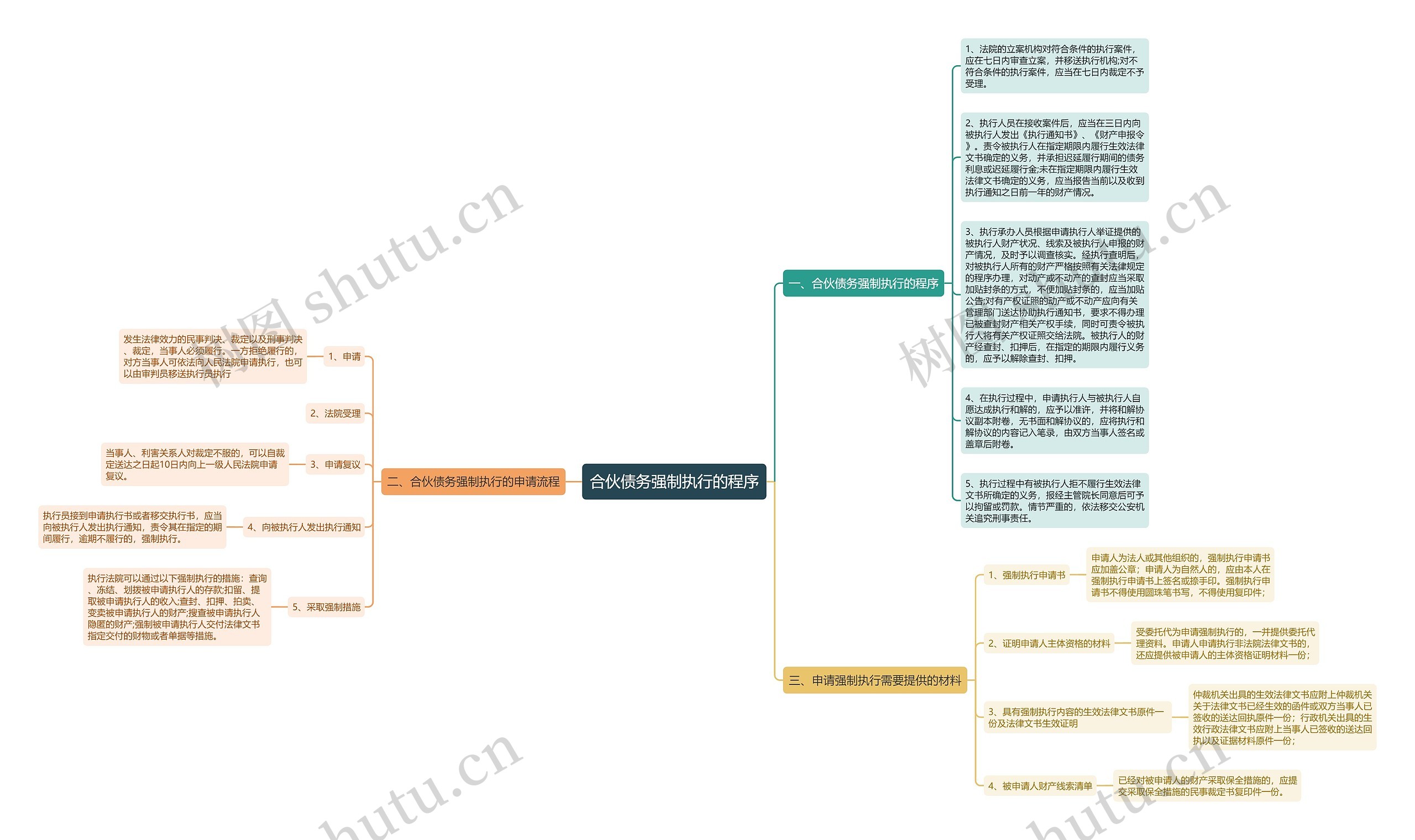 合伙债务强制执行的程序思维导图