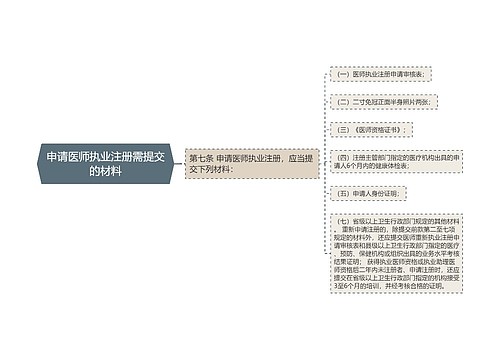 申请医师执业注册需提交的材料