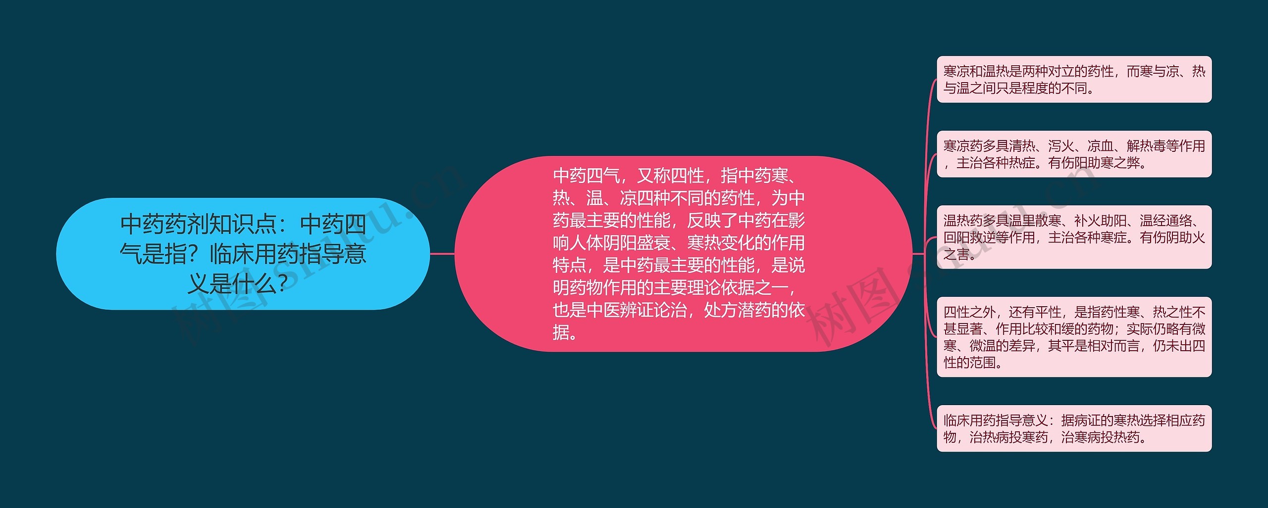 中药药剂知识点：中药四气是指？临床用药指导意义是什么？思维导图