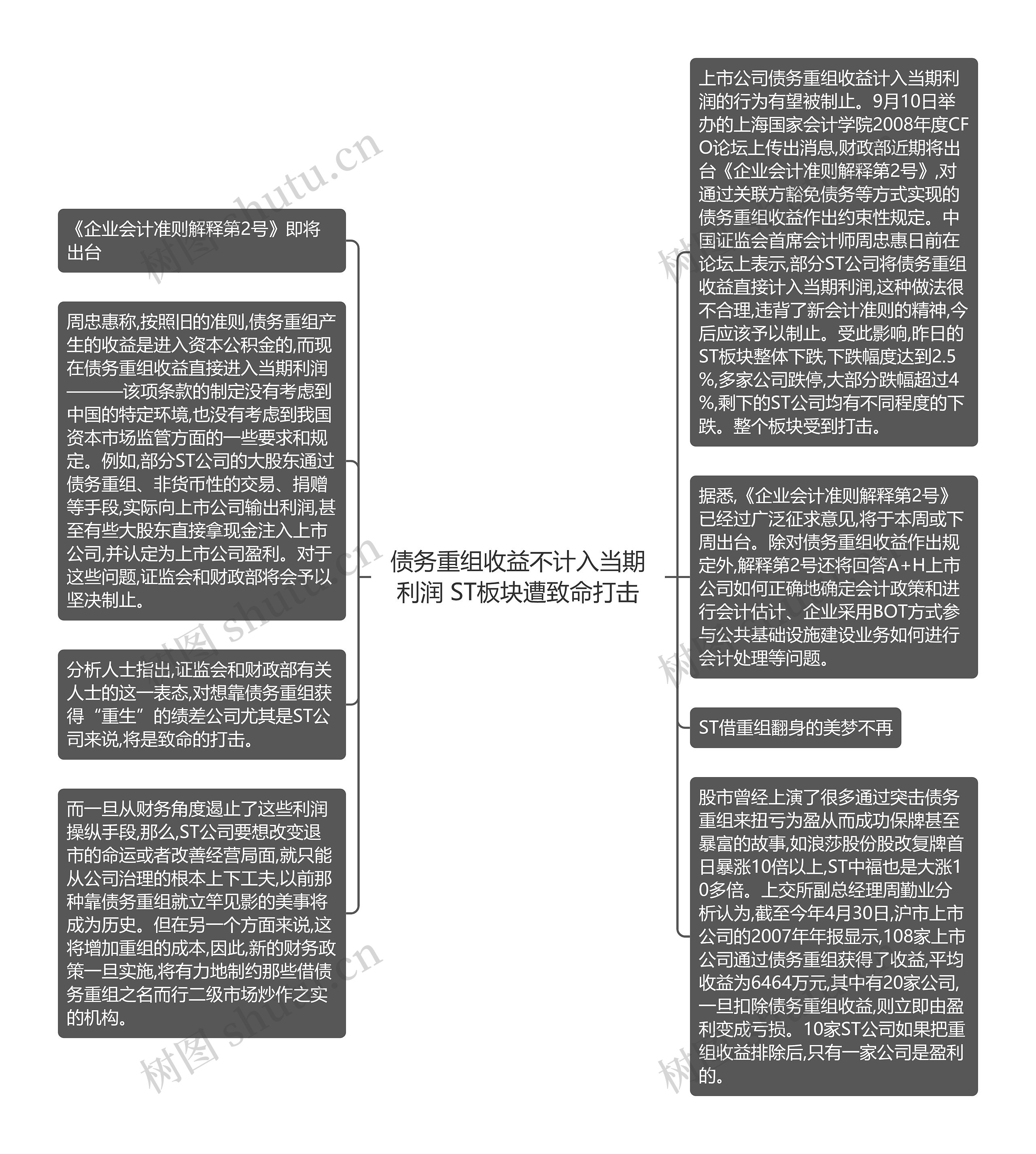 债务重组收益不计入当期利润 ST板块遭致命打击思维导图