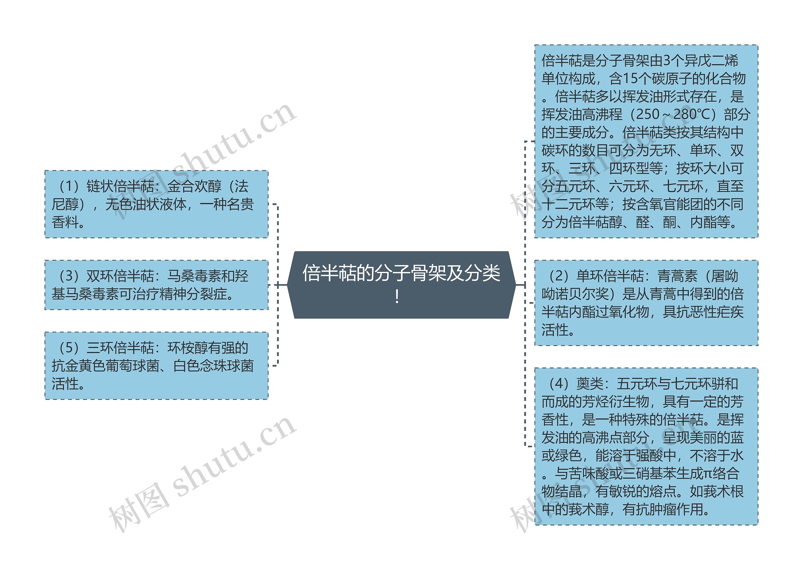 倍半萜的分子骨架及分类！思维导图