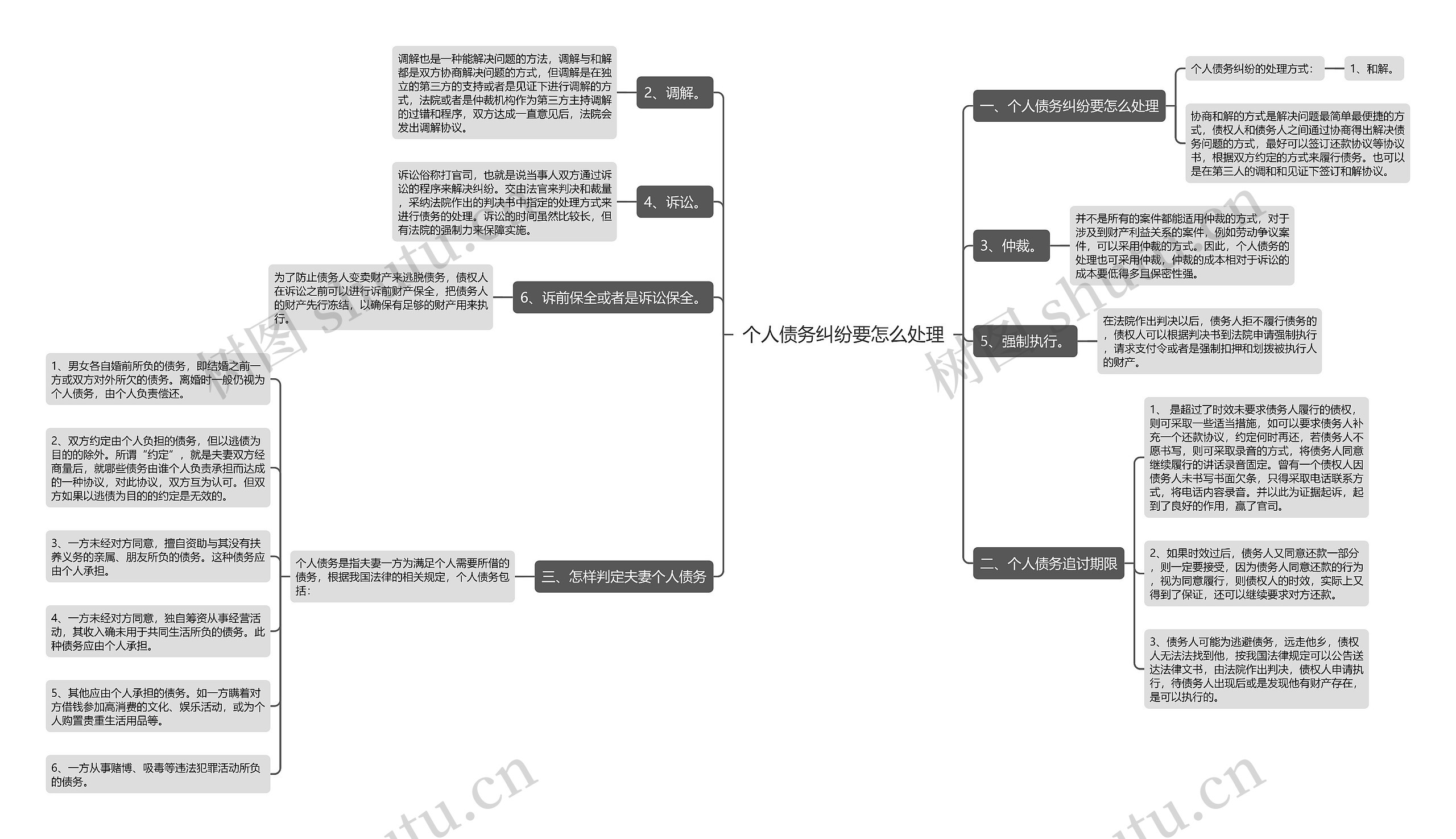 个人债务纠纷要怎么处理思维导图