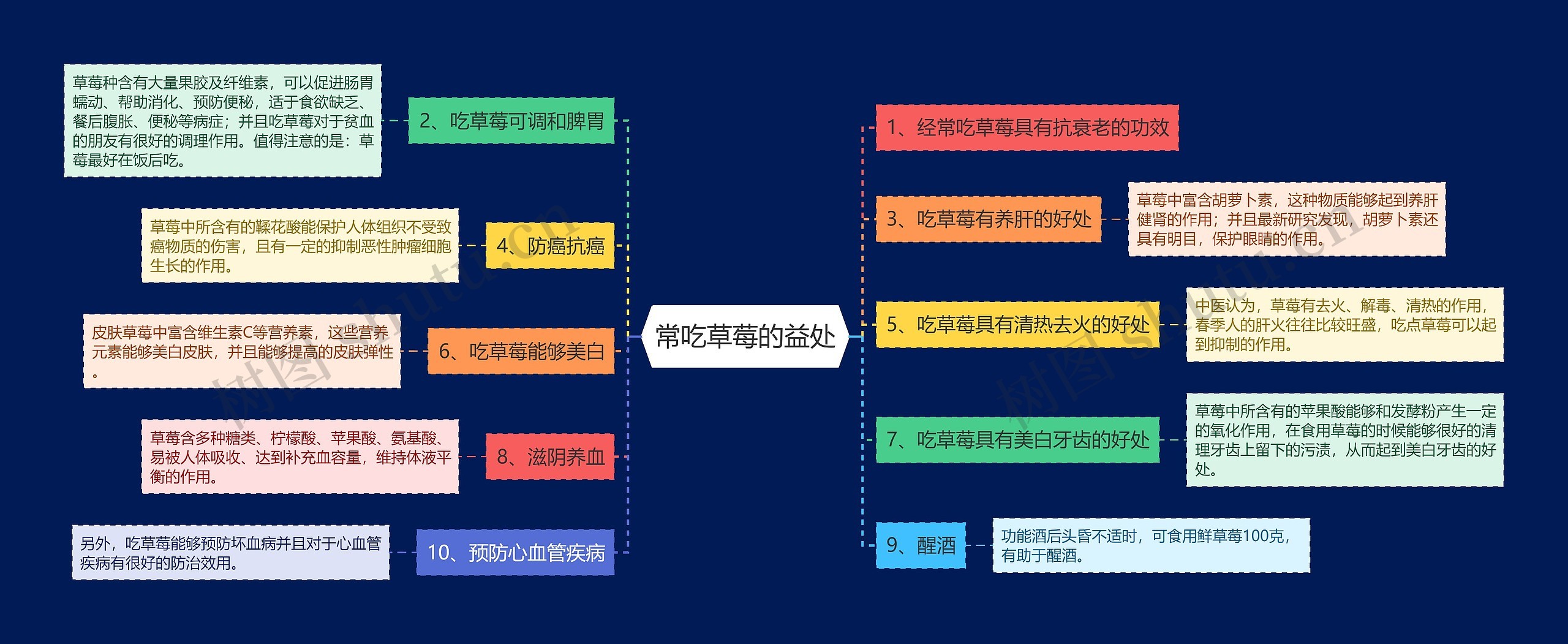 常吃草莓的益处思维导图