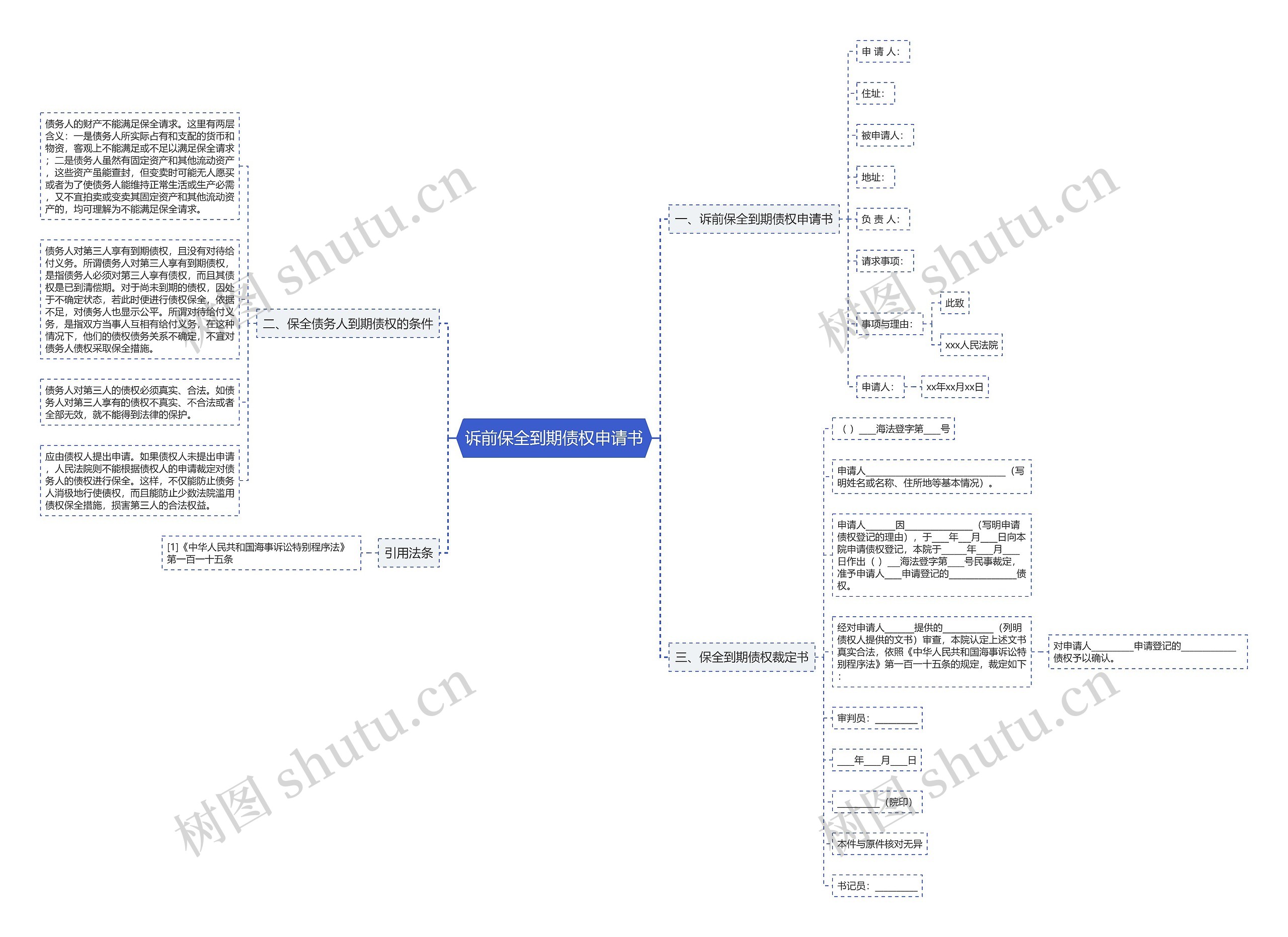 诉前保全到期债权申请书思维导图