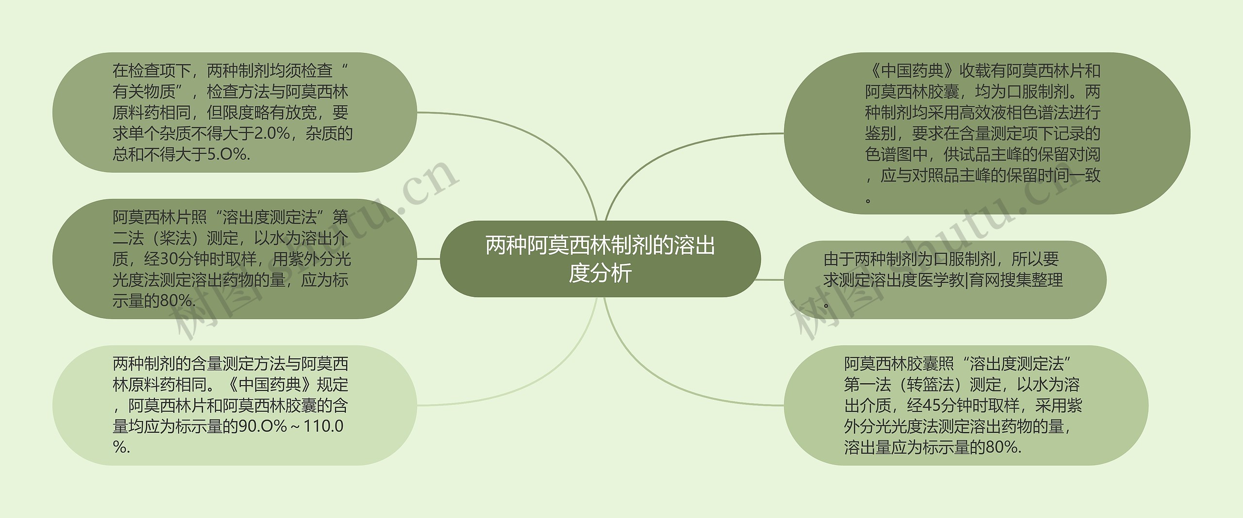 两种阿莫西林制剂的溶出度分析思维导图