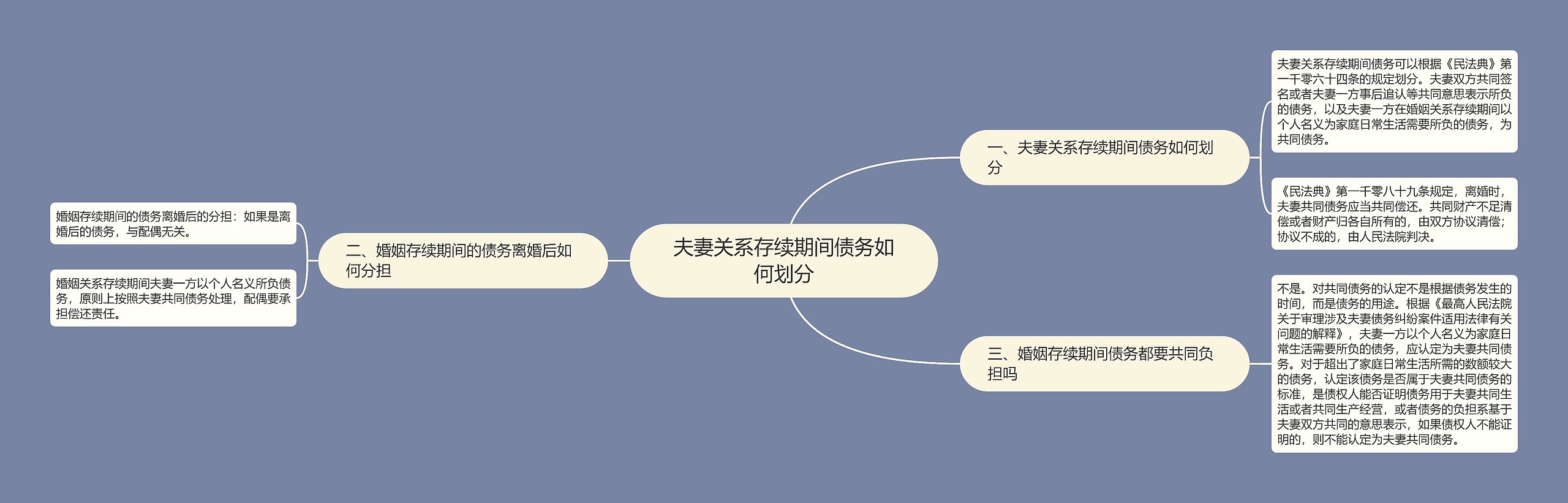 夫妻关系存续期间债务如何划分