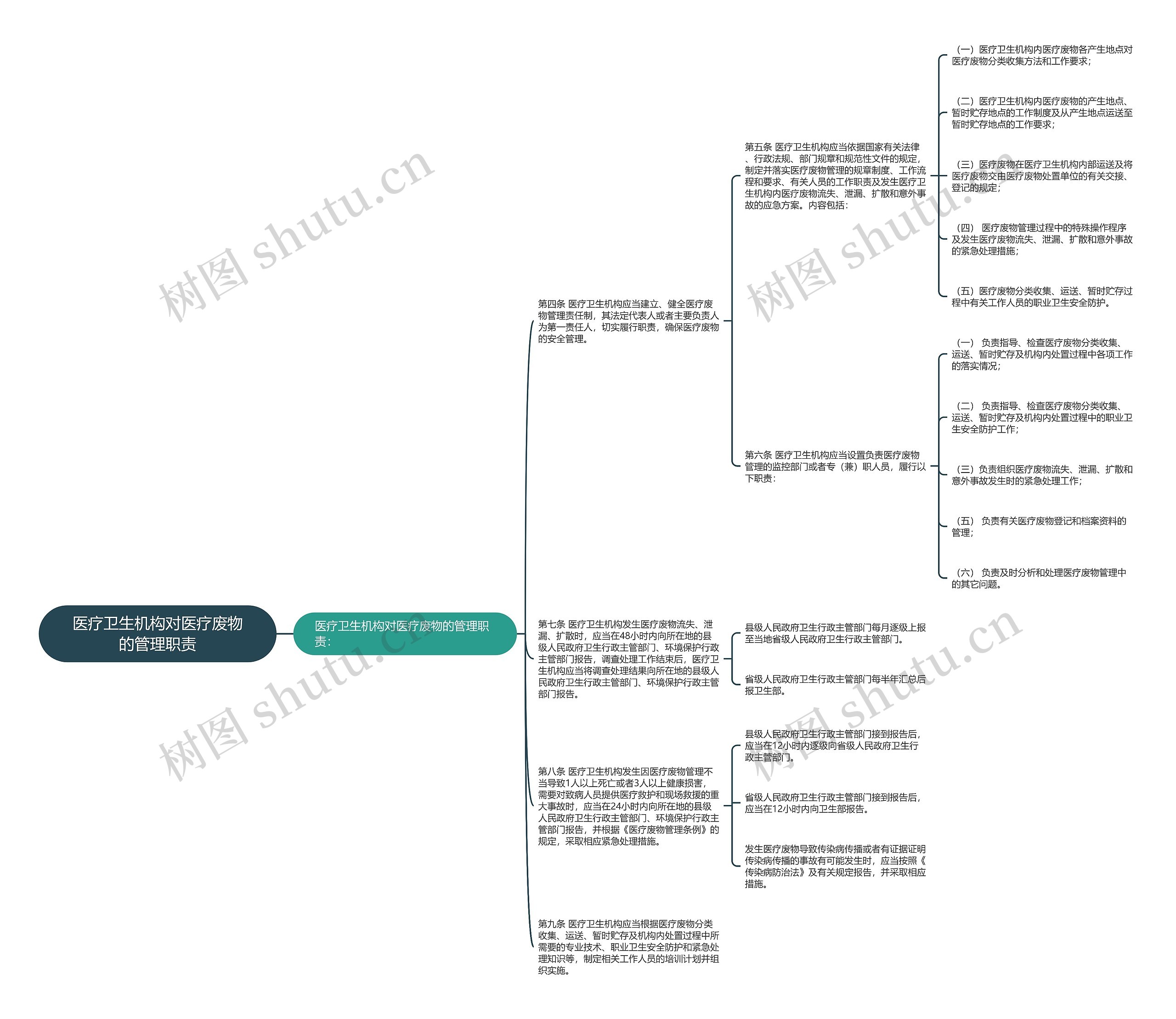 医疗卫生机构对医疗废物的管理职责思维导图
