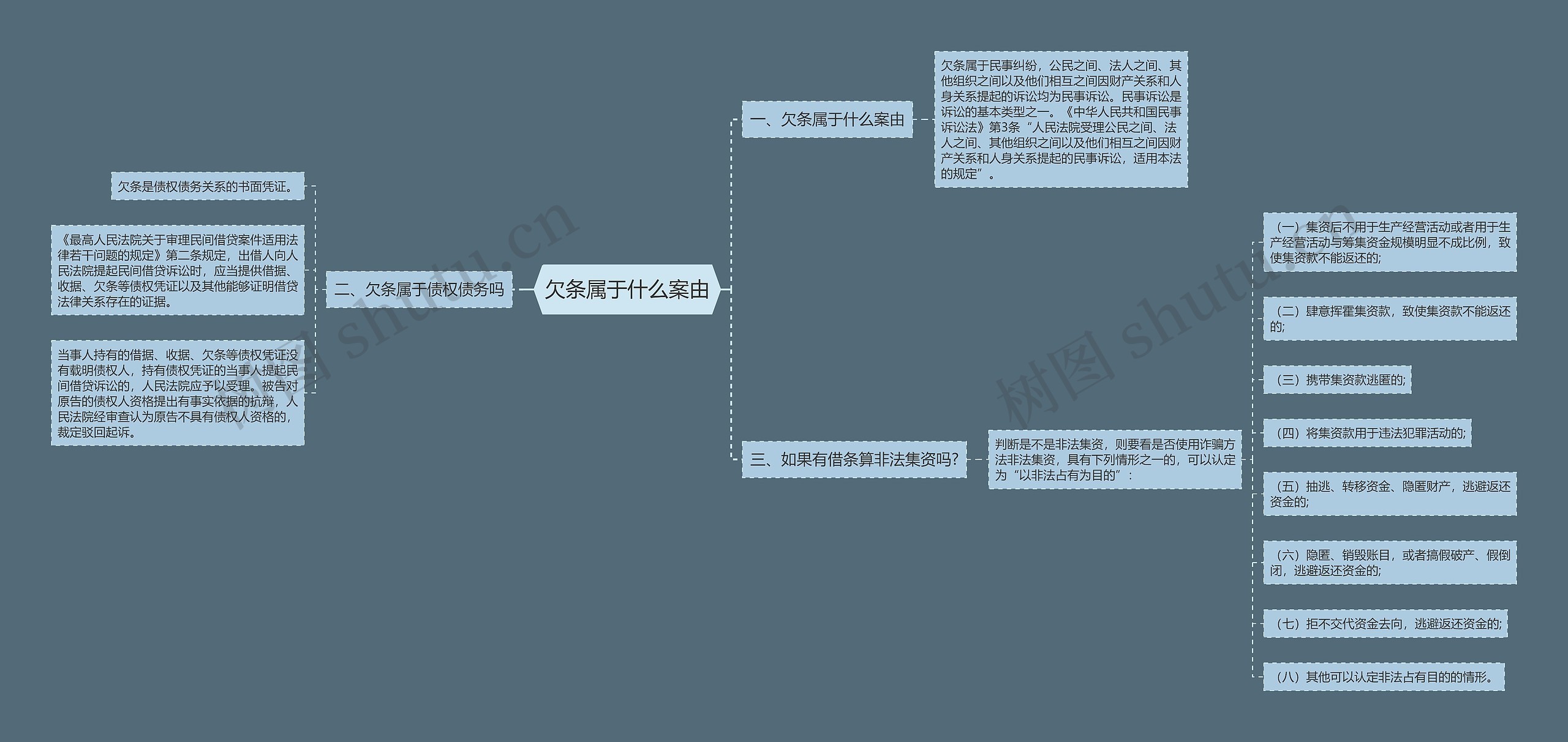 欠条属于什么案由思维导图