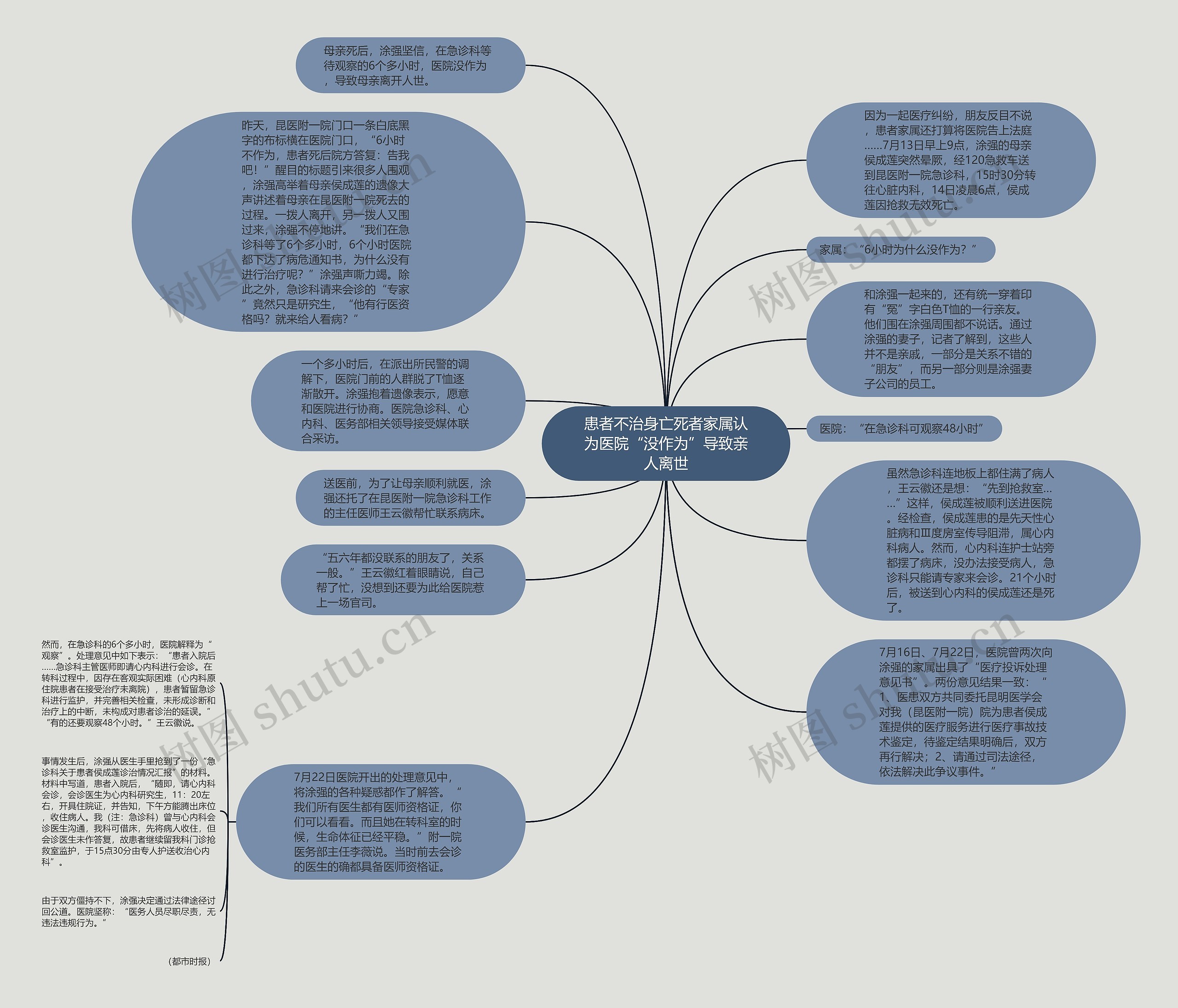 患者不治身亡死者家属认为医院“没作为”导致亲人离世思维导图