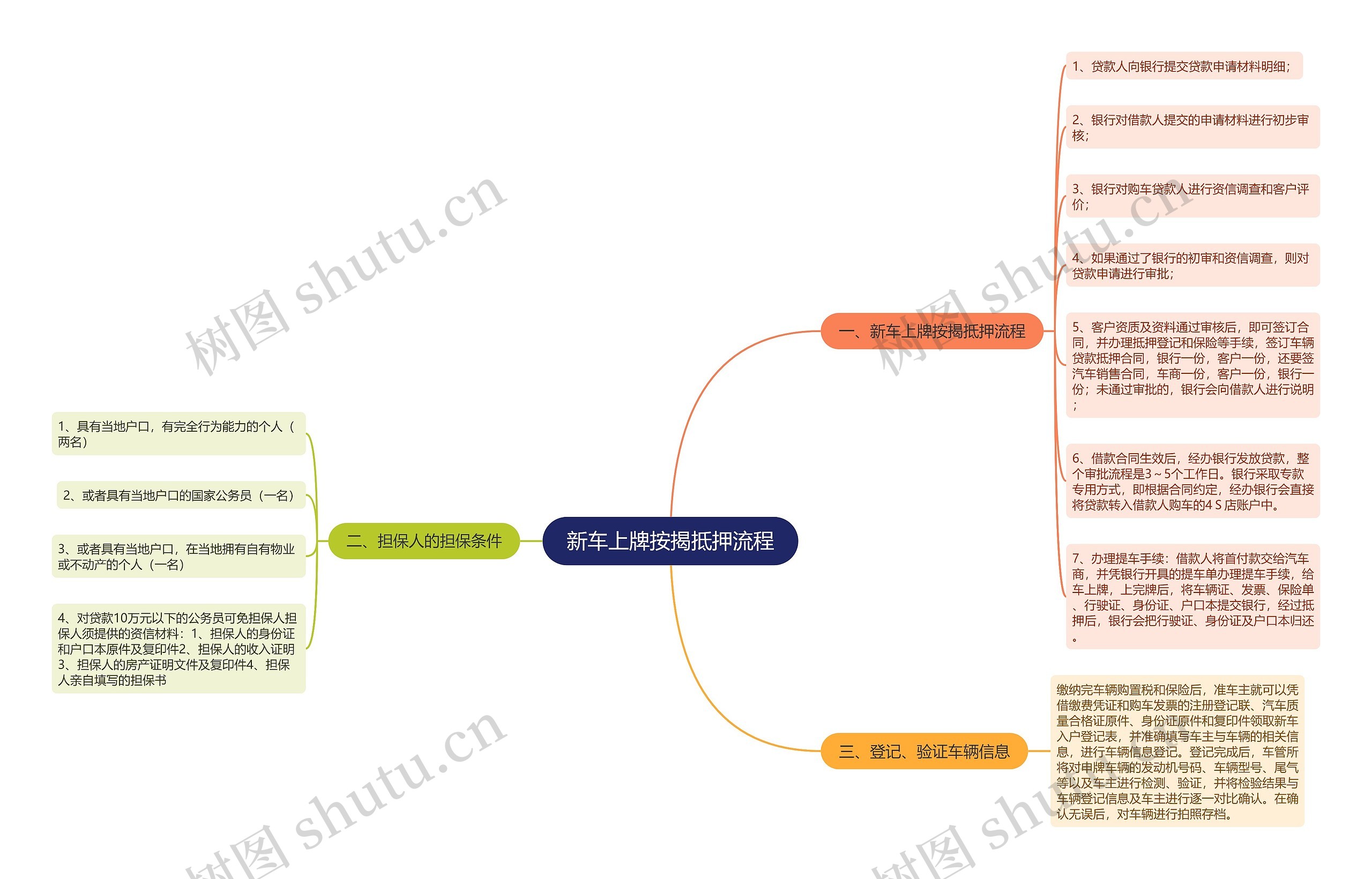 新车上牌按揭抵押流程思维导图