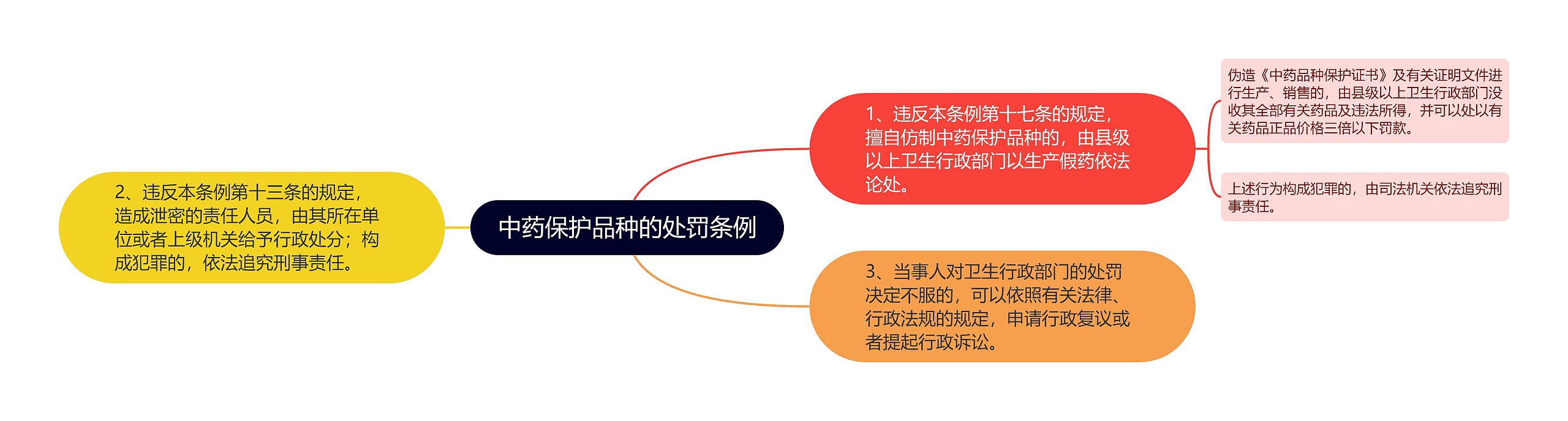 中药保护品种的处罚条例思维导图