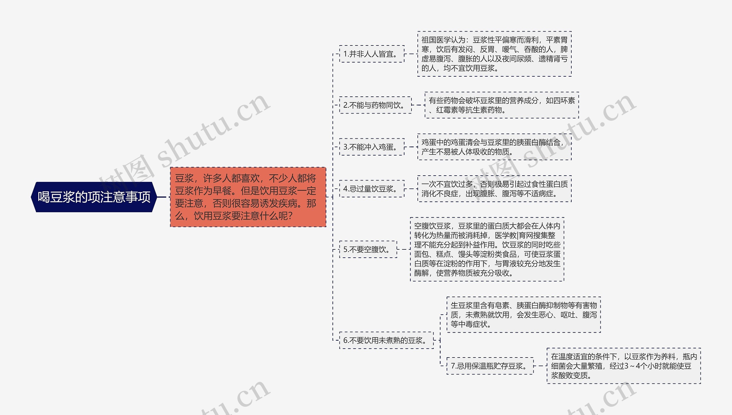 喝豆浆的项注意事项思维导图