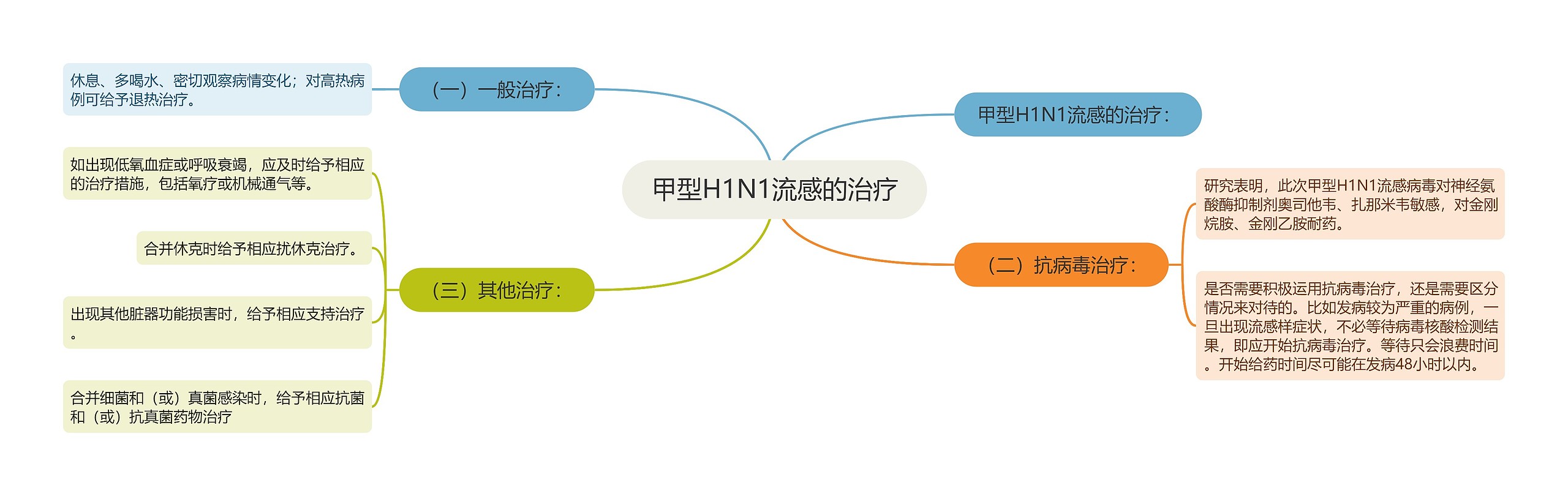 甲型H1N1流感的治疗