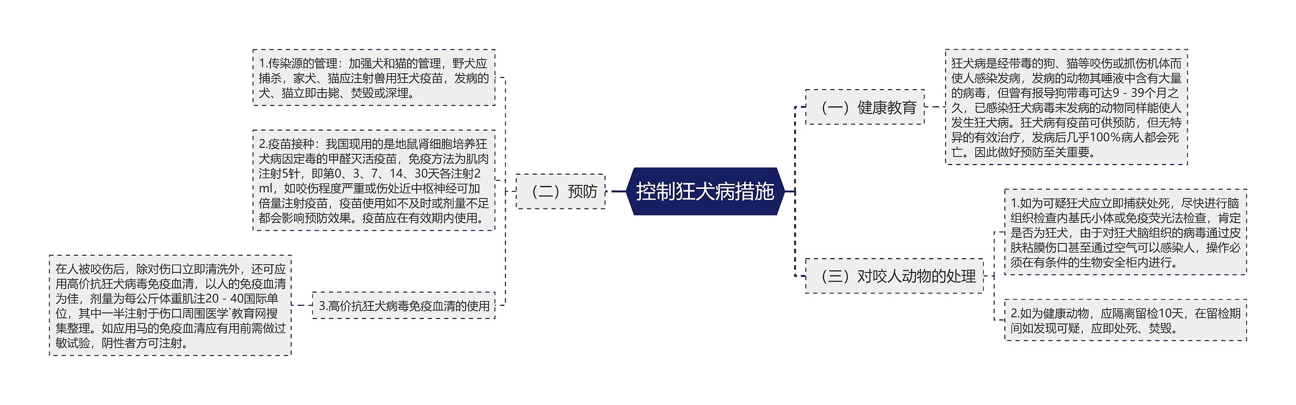 控制狂犬病措施思维导图