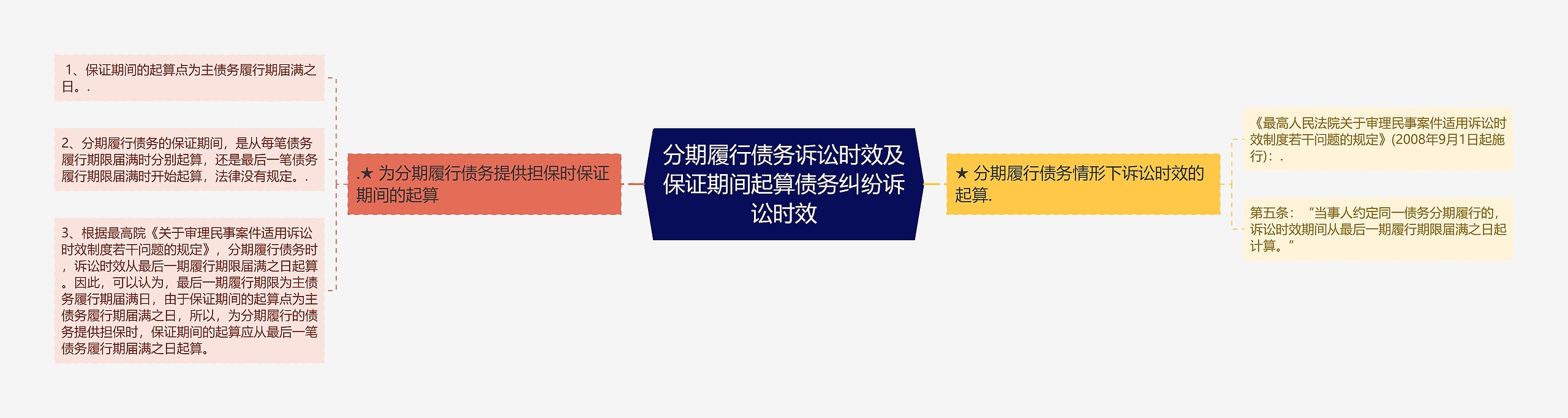 分期履行债务诉讼时效及保证期间起算债务纠纷诉讼时效思维导图