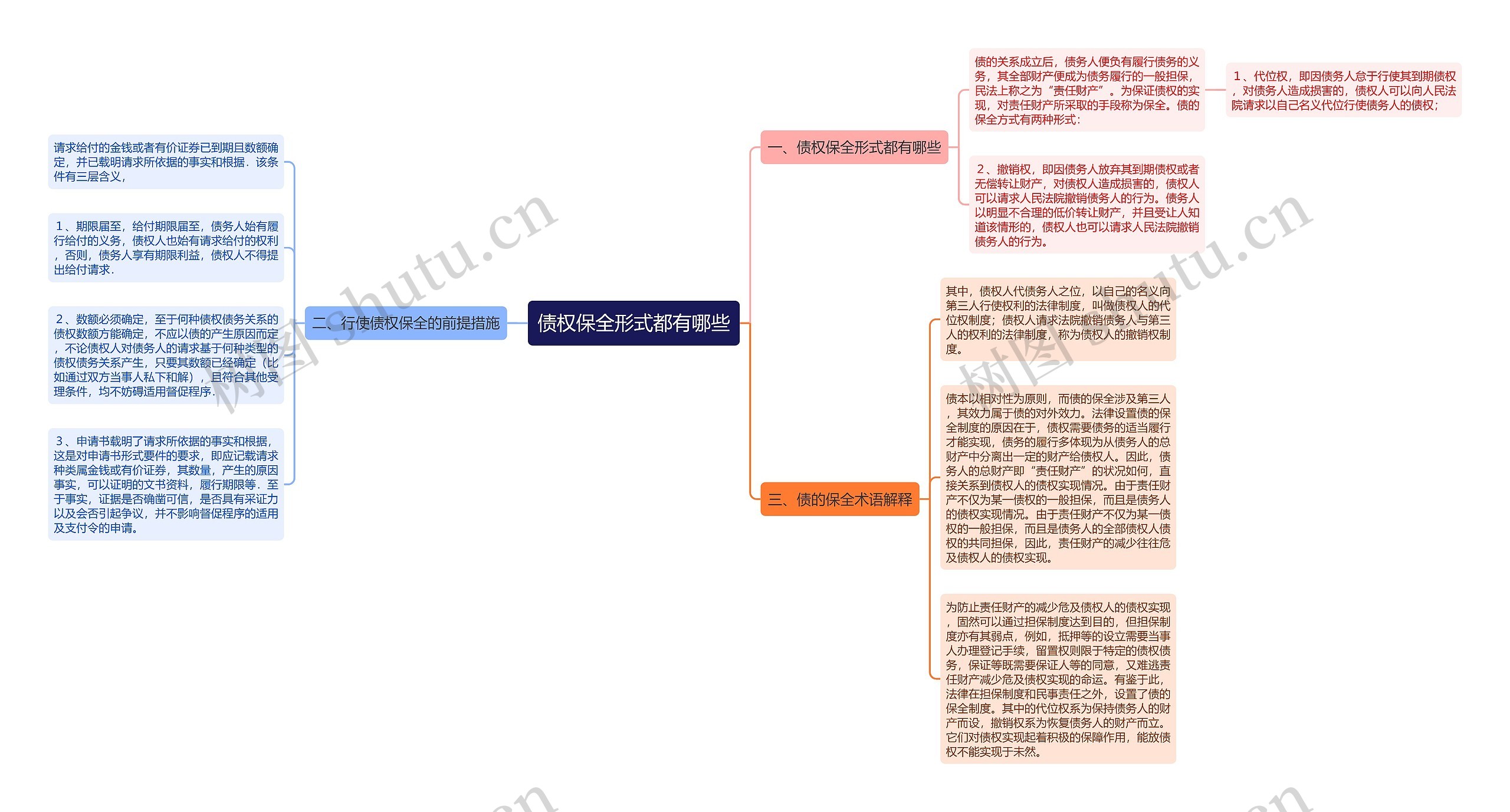 债权保全形式都有哪些思维导图