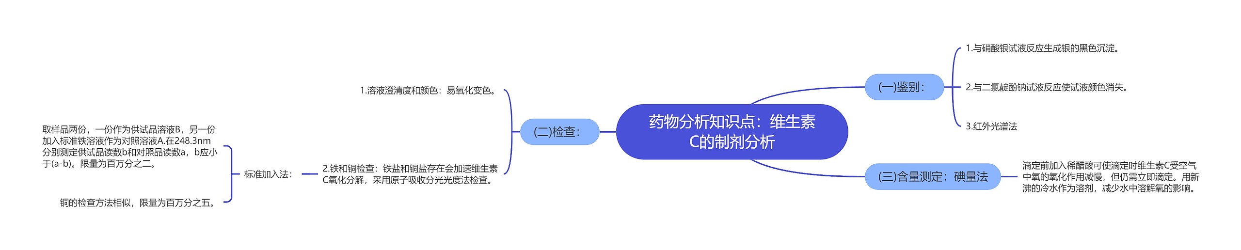 药物分析知识点：维生素C的制剂分析思维导图