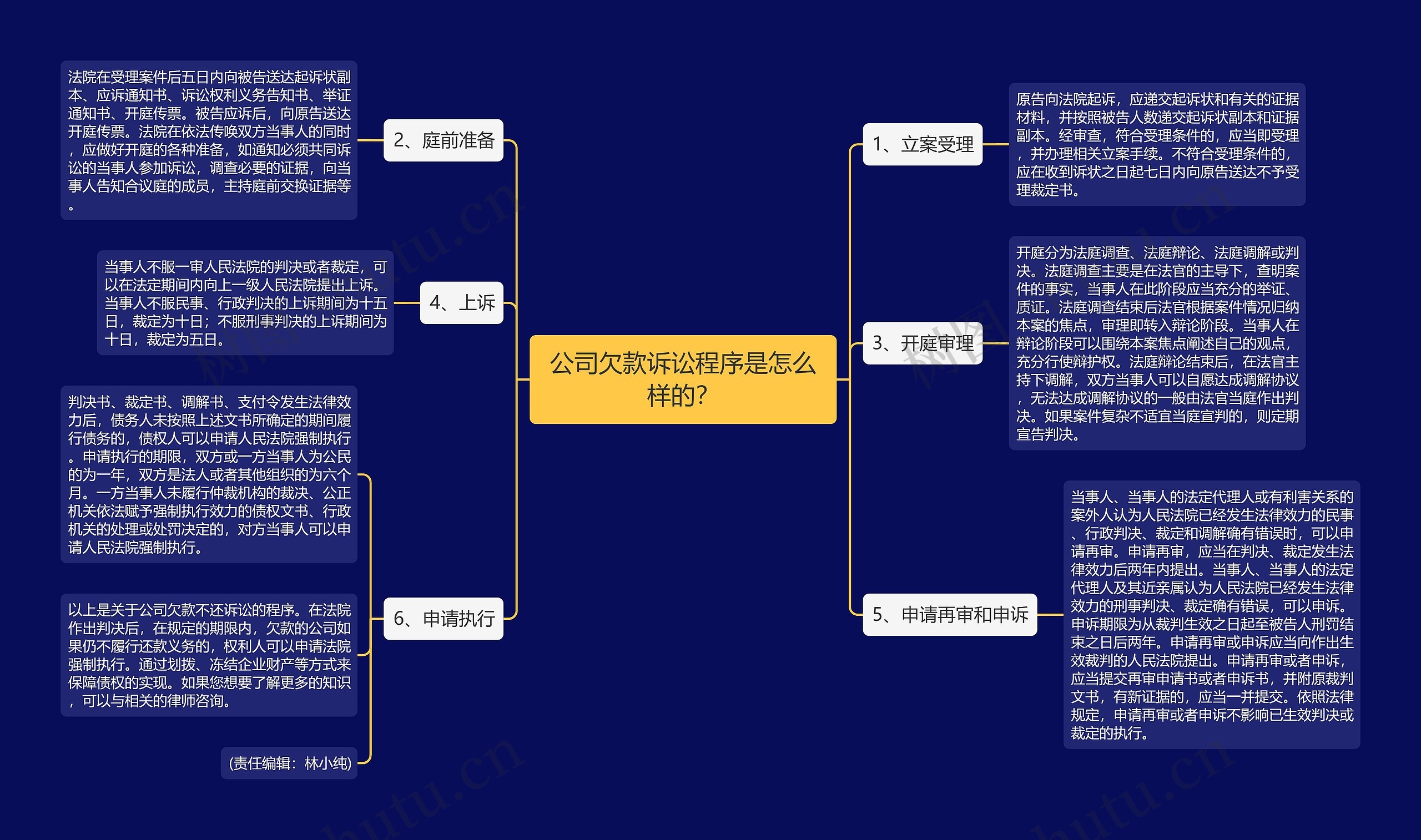 公司欠款诉讼程序是怎么样的？