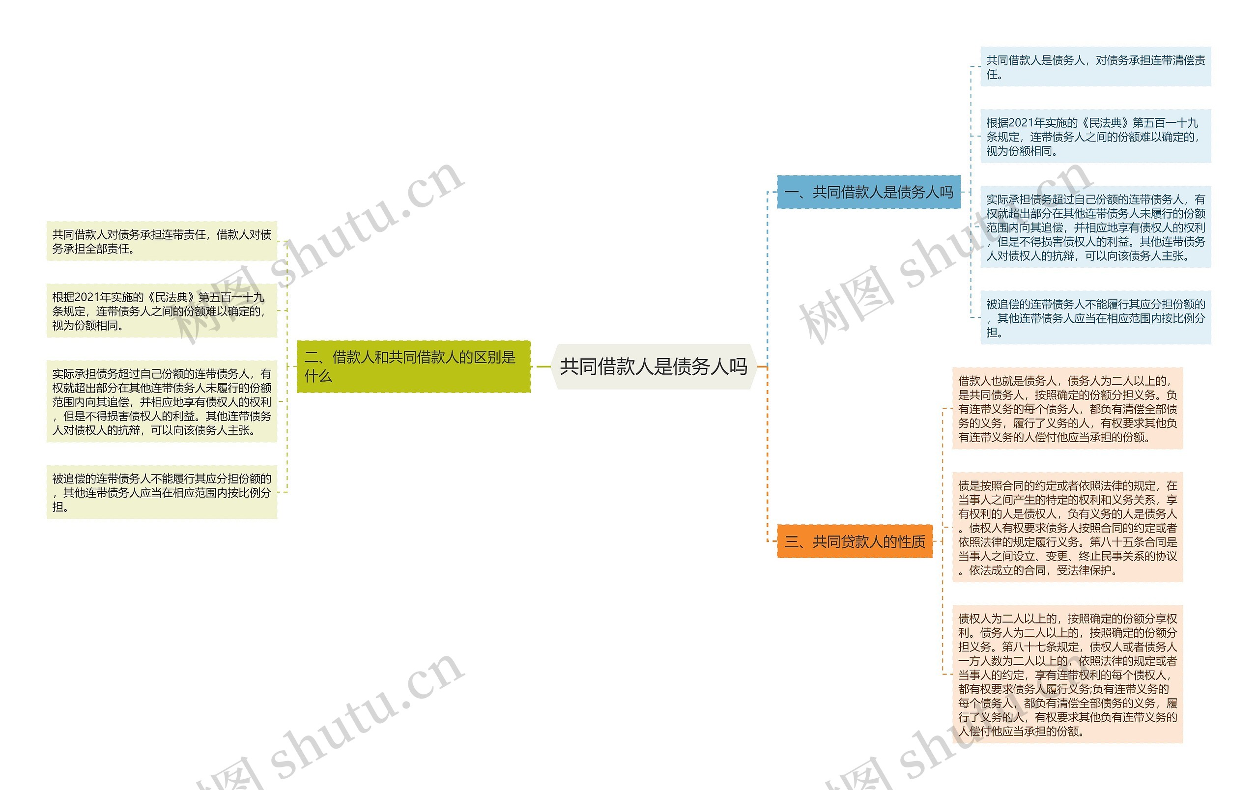 共同借款人是债务人吗思维导图