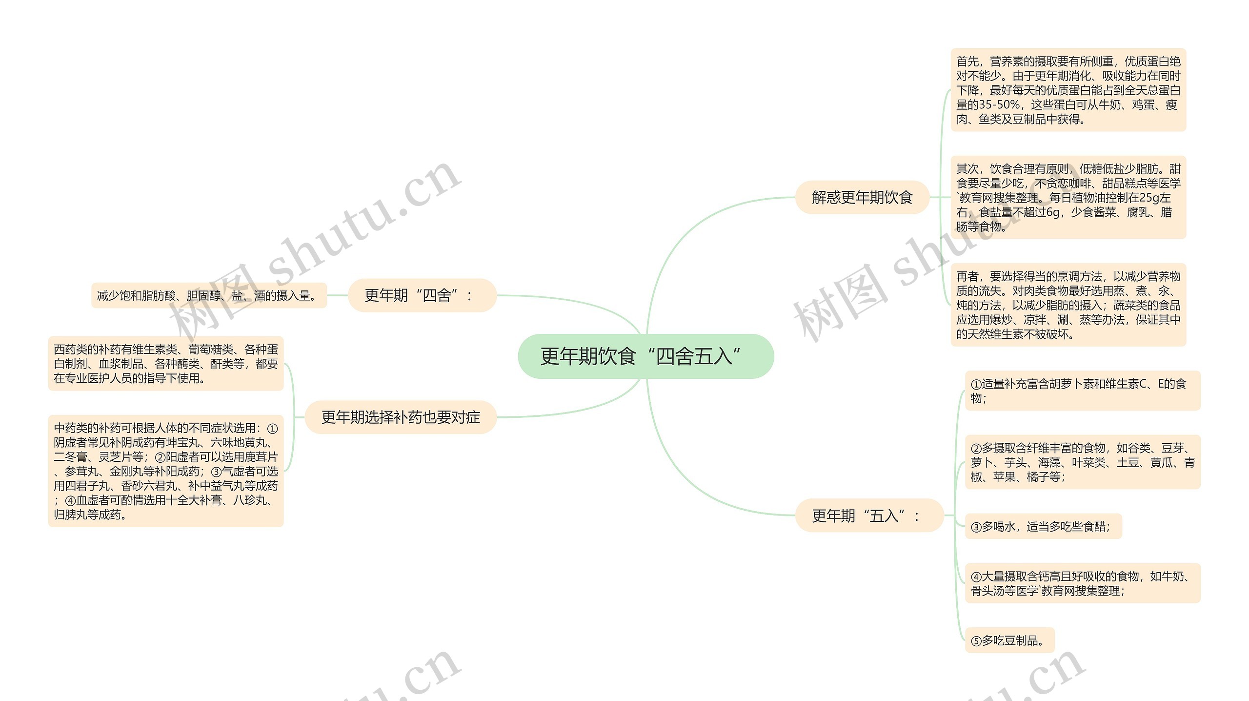 更年期饮食“四舍五入”思维导图