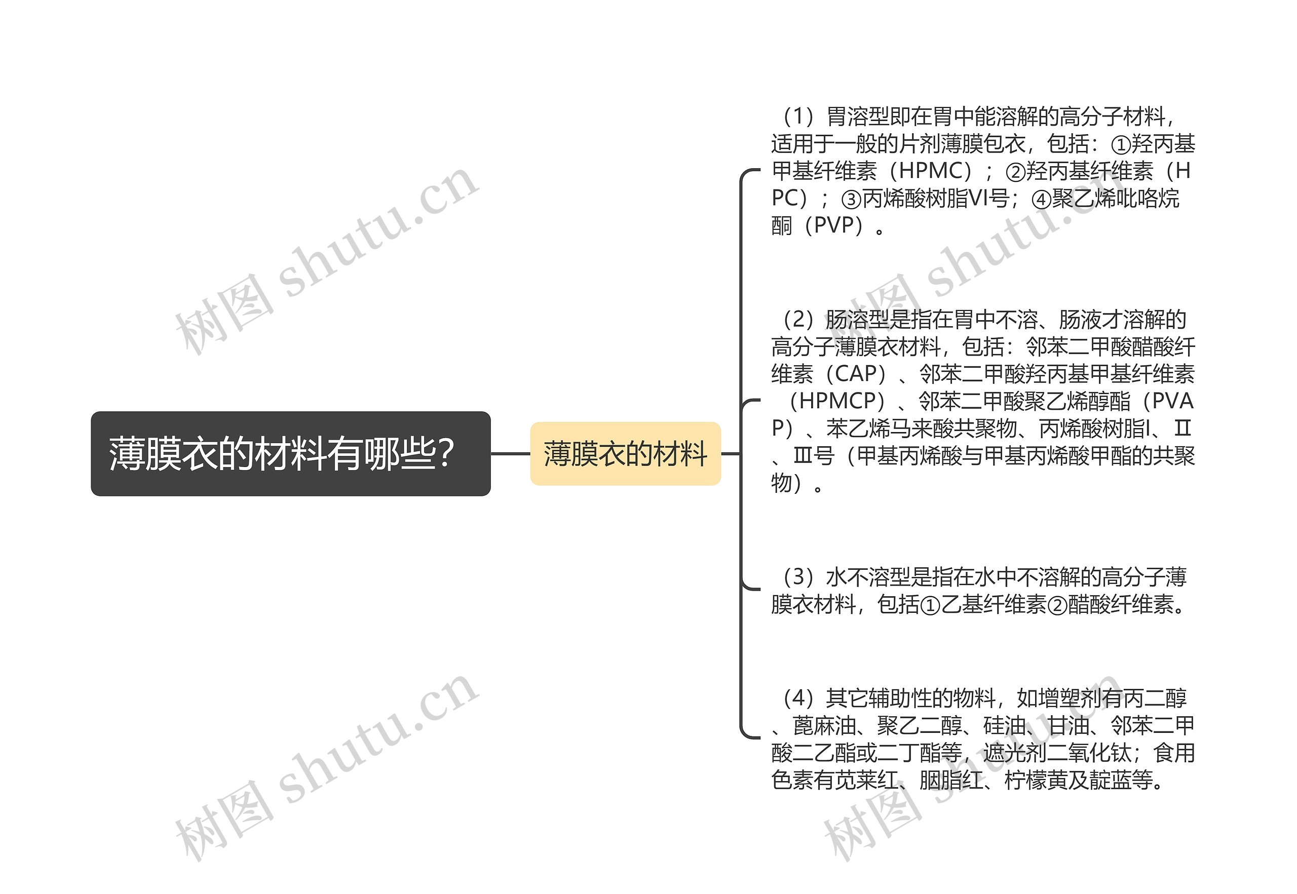 薄膜衣的材料有哪些？思维导图